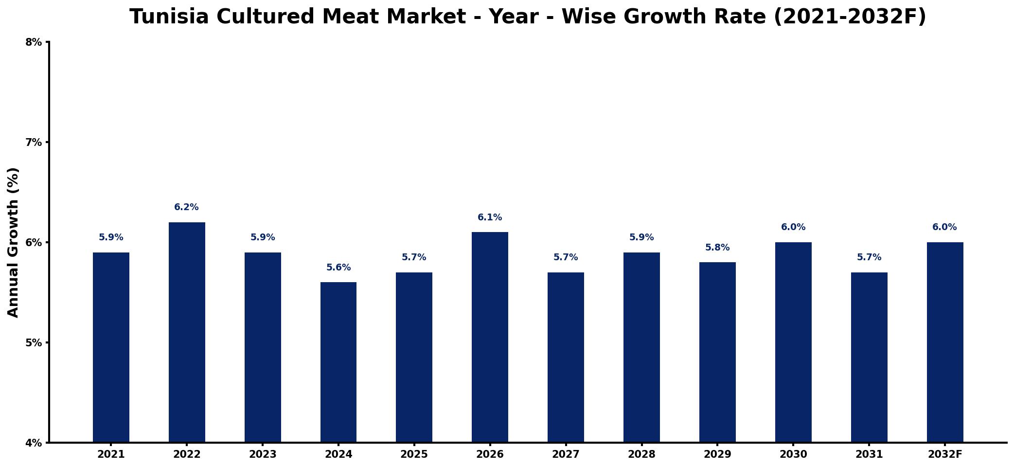 Tunisia Cultured Meat Market Year-wise Growth Rate and Key Drivers