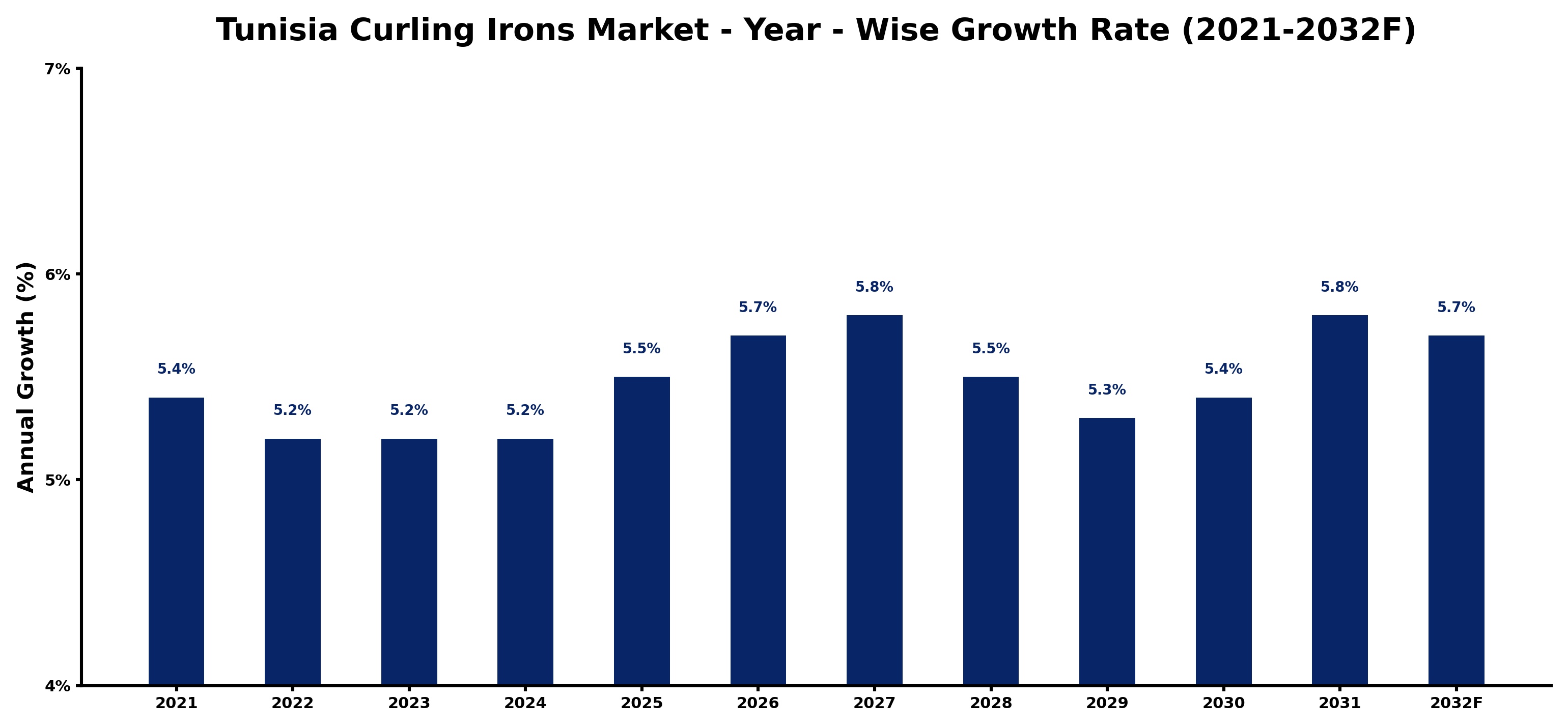 Tunisia Curling Irons Market Year-wise Growth Rate and Key Drivers