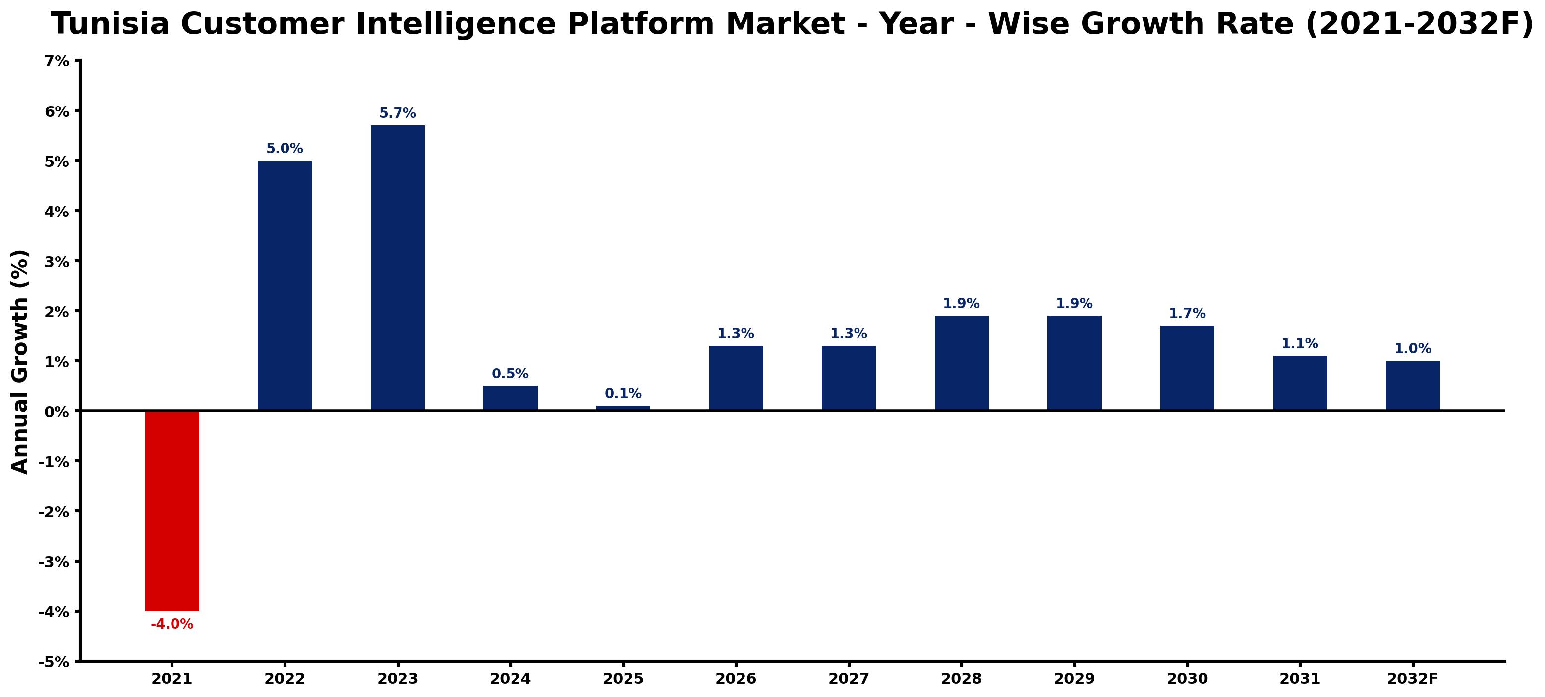 Tunisia Customer Intelligence Platform Market Year-wise Growth Rate and Key Drivers