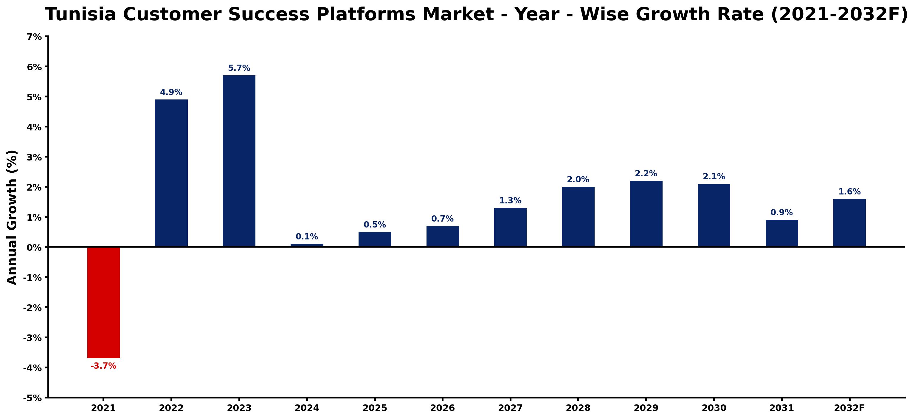Tunisia Customer Success Platforms Market Year-wise Growth Rate and Key Drivers