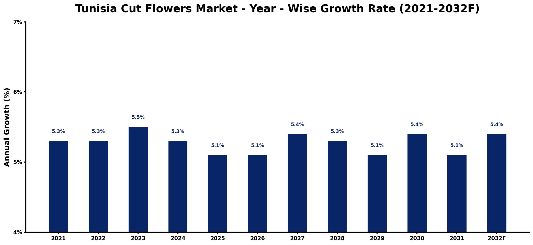 Tunisia Cut Flowers Market Year-wise Growth Rate and Key Drivers