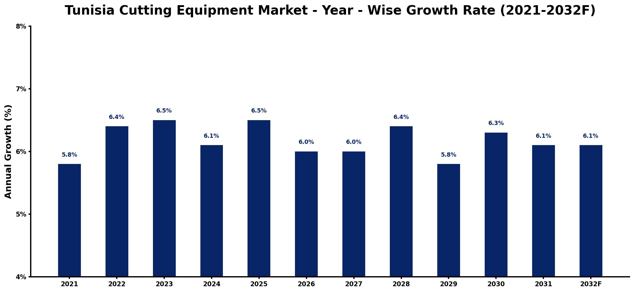 Tunisia Cutting Equipment Market Year-wise Growth Rate and Key Drivers