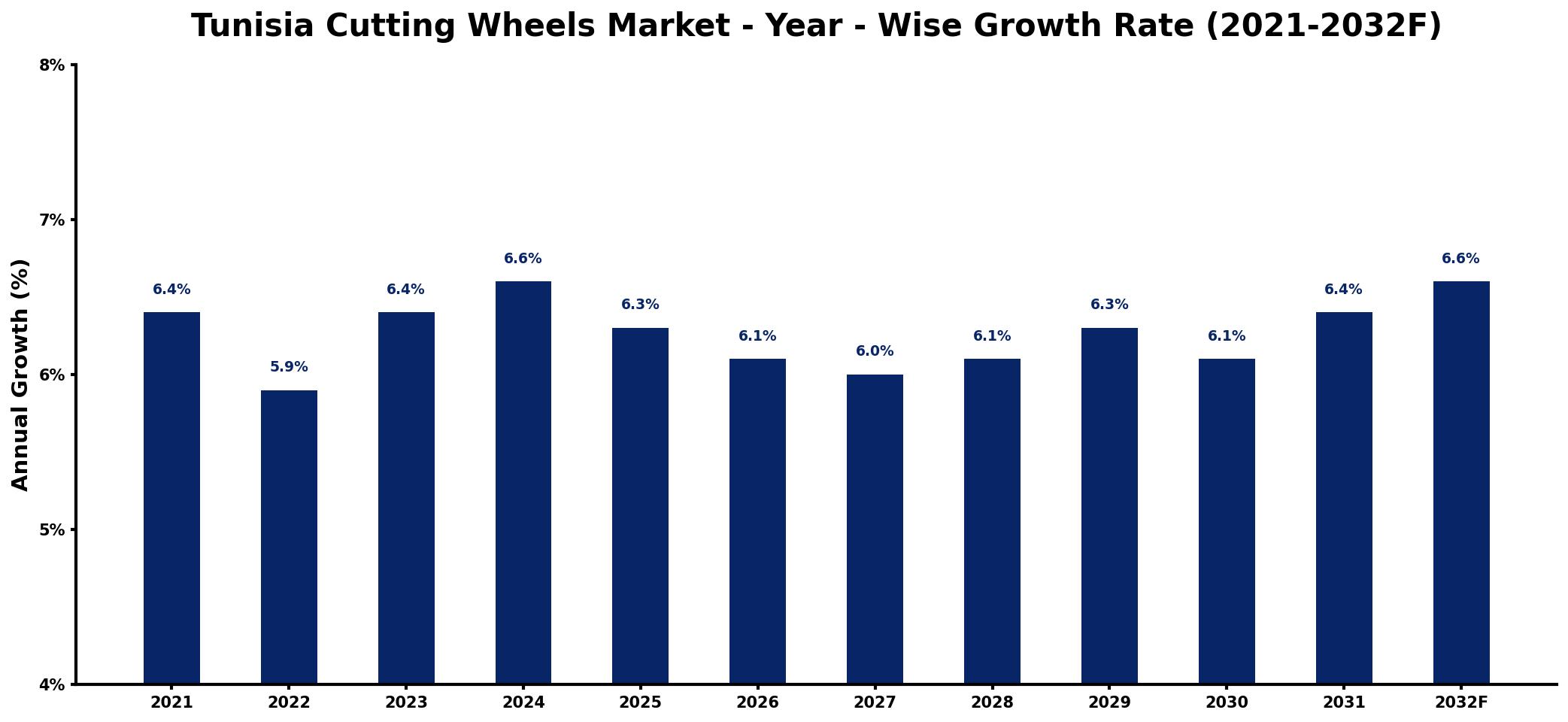 Tunisia Cutting Wheels Market Year-wise Growth Rate and Key Drivers