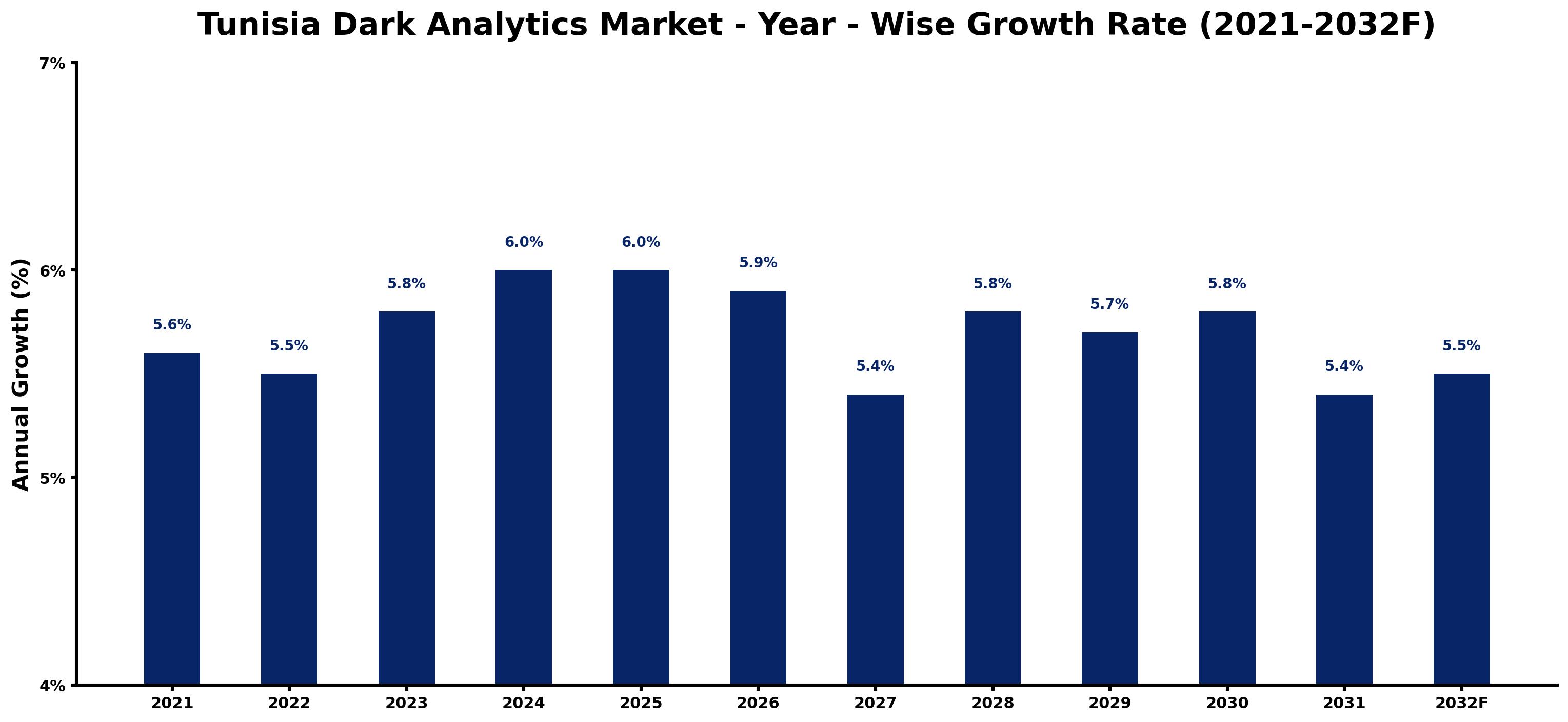 Tunisia Dark Analytics Market Year-wise Growth Rate and Key Drivers