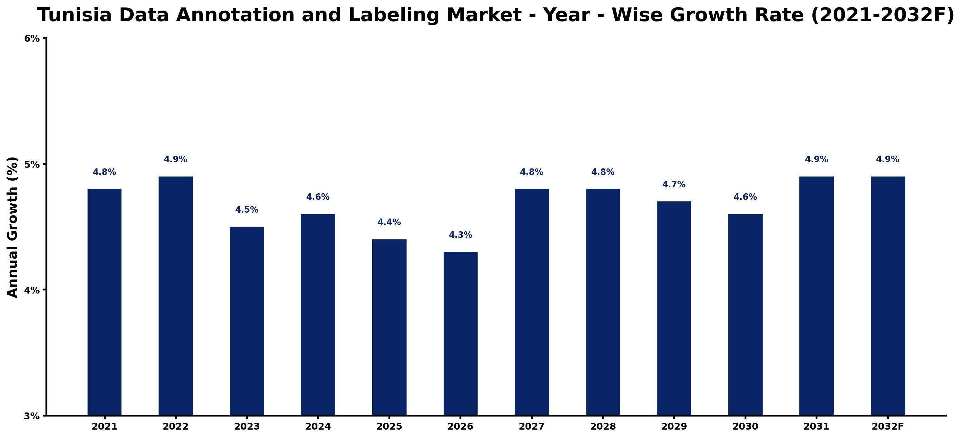 Tunisia Data Annotation and Labeling Market Year-wise Growth Rate and Key Drivers
