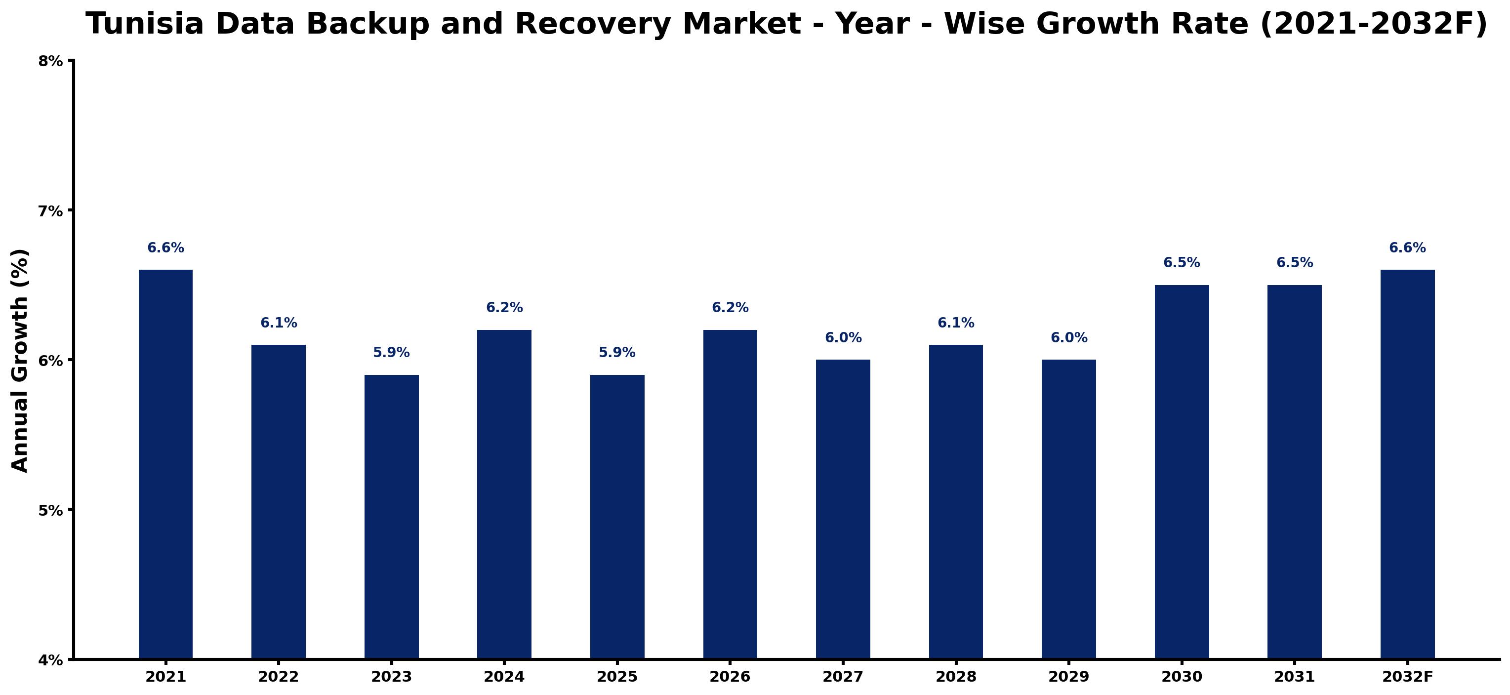 Tunisia Data Backup and Recovery Market Year-wise Growth Rate and Key Drivers