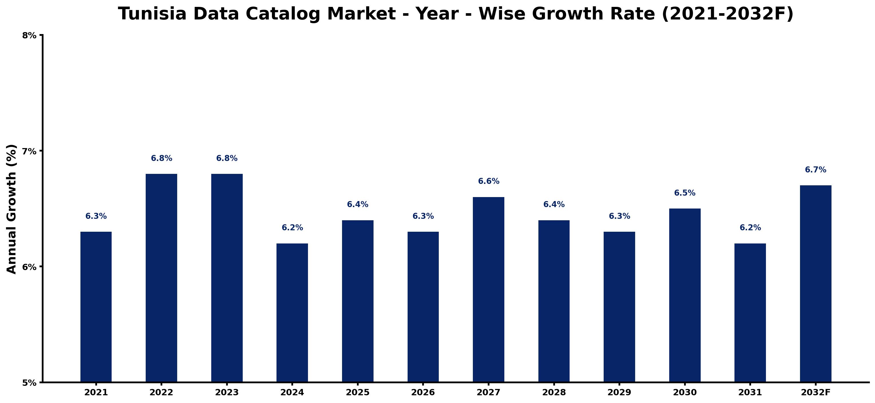 Tunisia Data Catalog Market Year-wise Growth Rate and Key Drivers