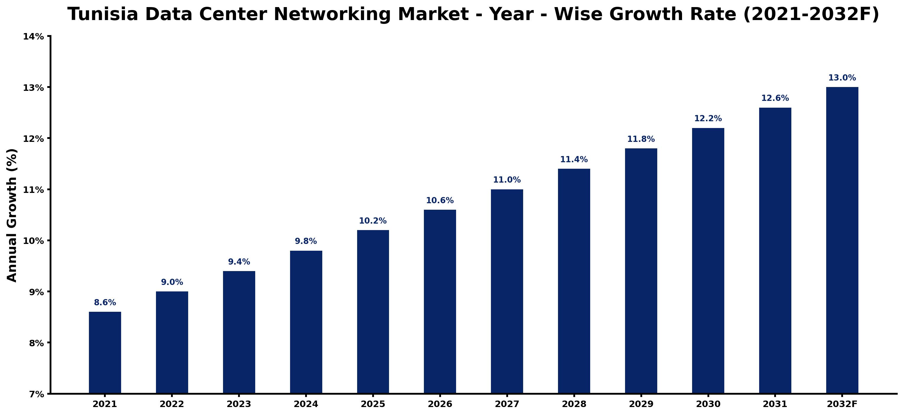 Tunisia Data Center Networking Market Year-wise Growth Rate and Key Drivers