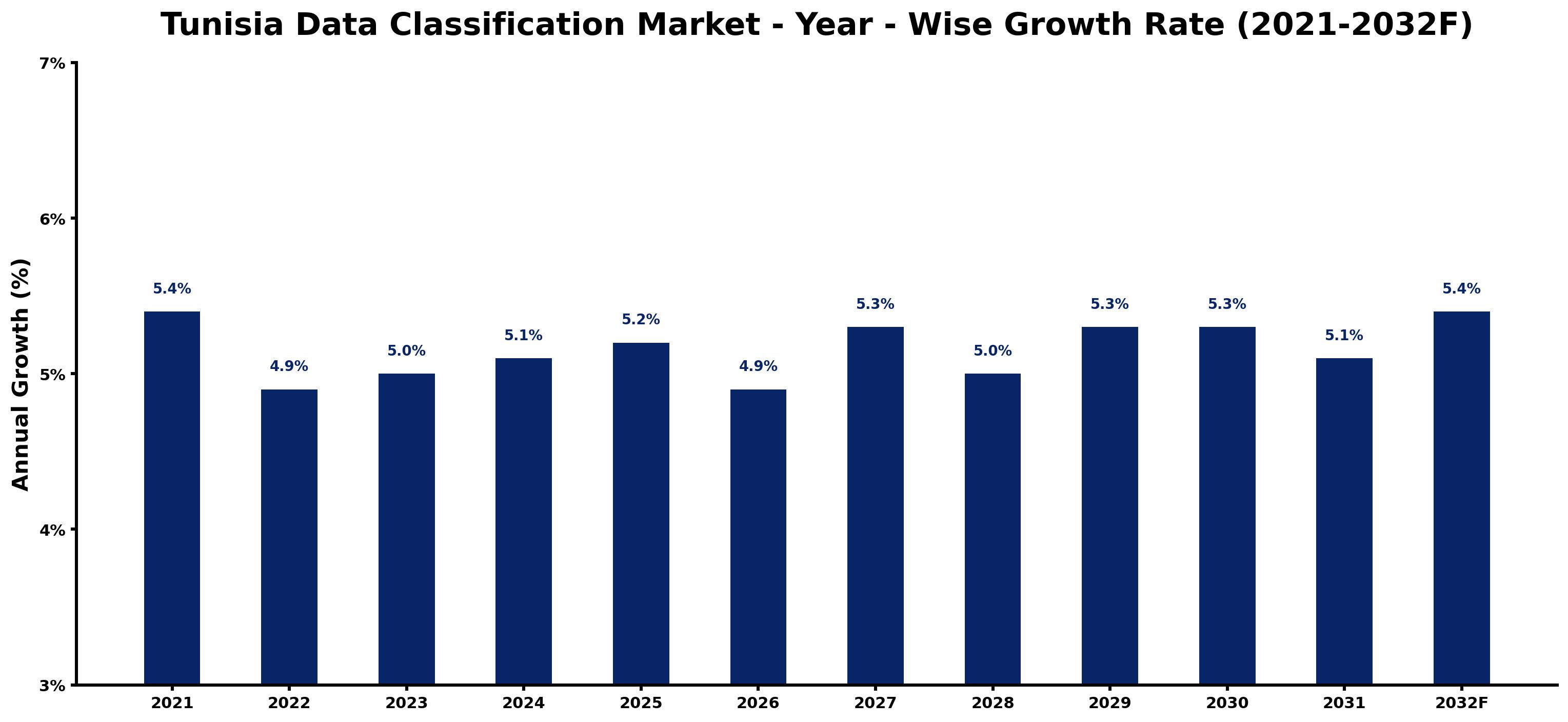 Tunisia Data Classification Market Year-wise Growth Rate and Key Drivers