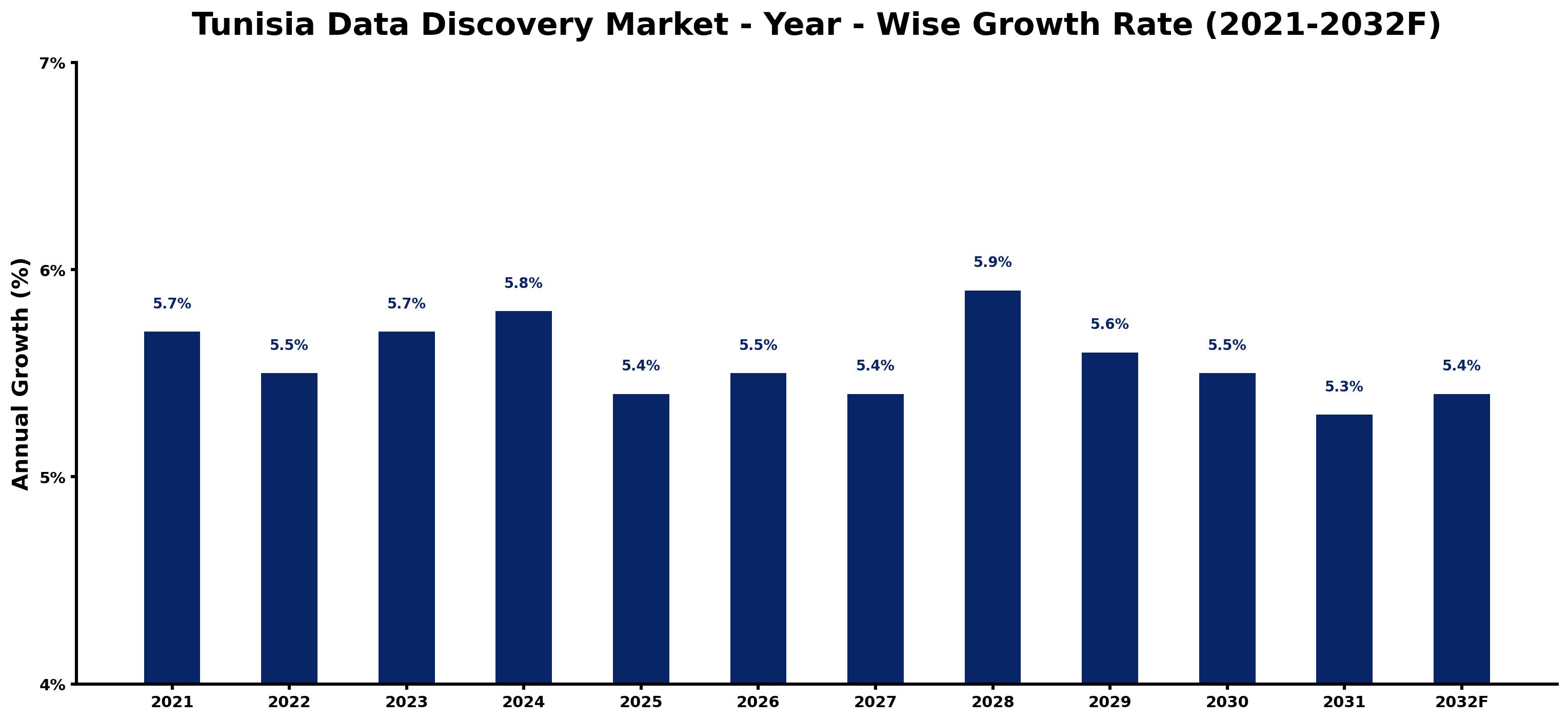 Tunisia Data Discovery Market Year-wise Growth Rate and Key Drivers