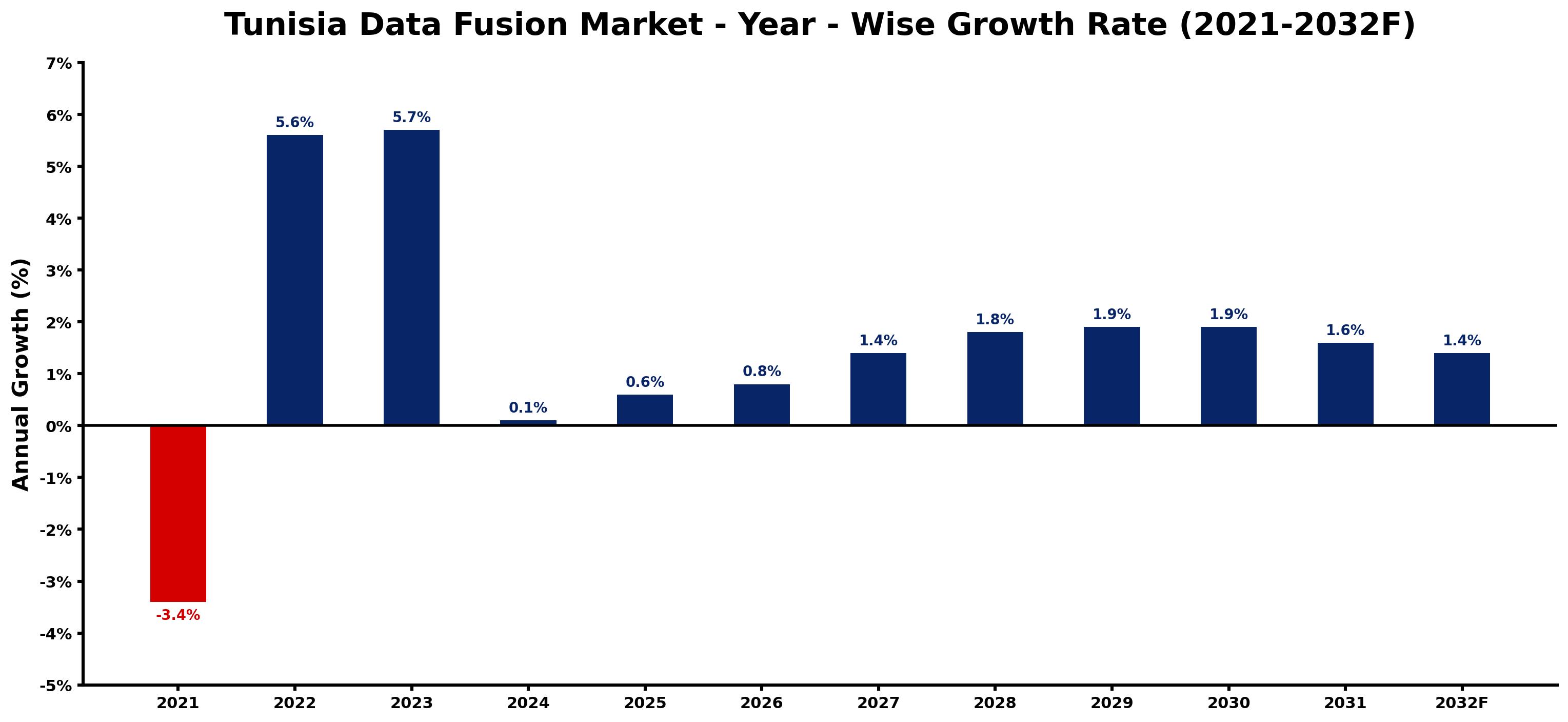 Tunisia Data Fusion Market Year-wise Growth Rate and Key Drivers