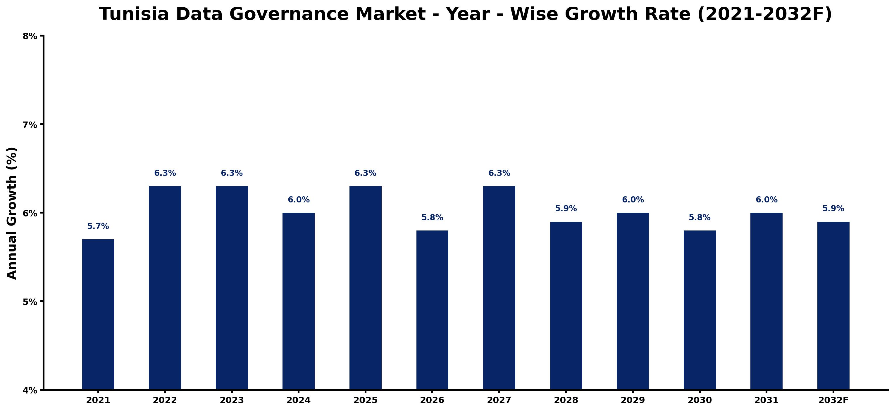 Tunisia Data Governance Market Year-wise Growth Rate and Key Drivers