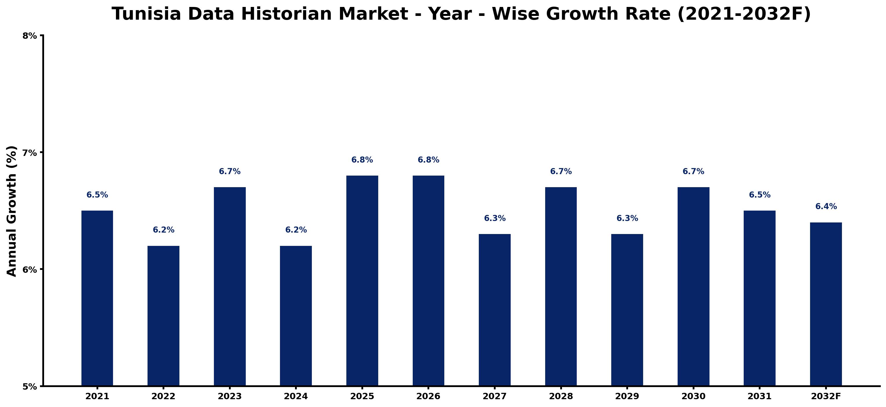 Tunisia Data Historian Market Year-wise Growth Rate and Key Drivers