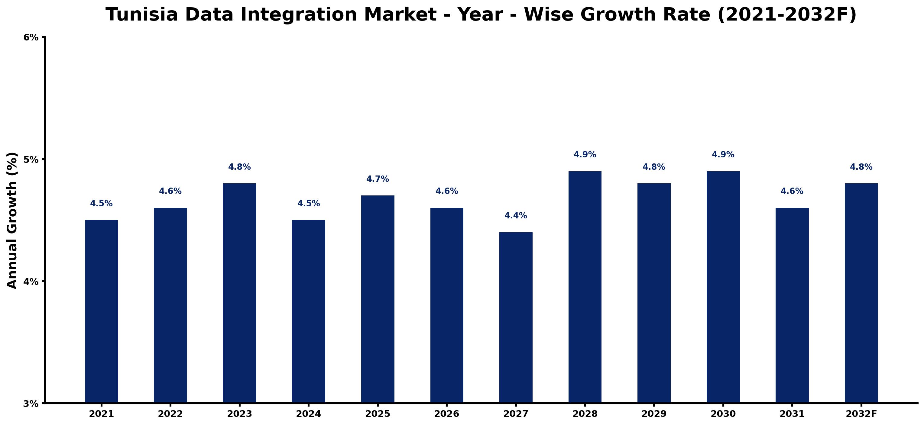 Tunisia Data Integration Market Year-wise Growth Rate and Key Drivers