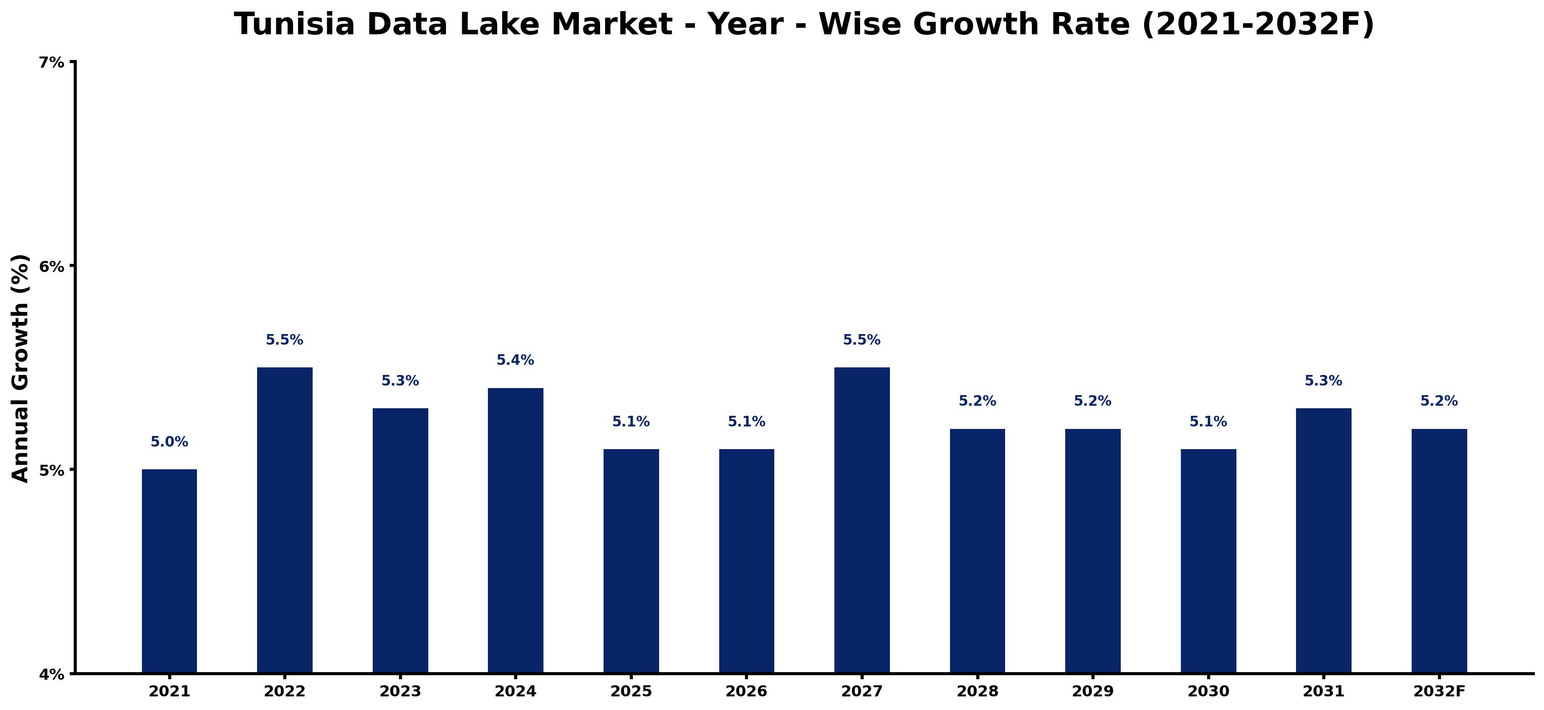 Tunisia Data Lake Market Year-wise Growth Rate and Key Drivers