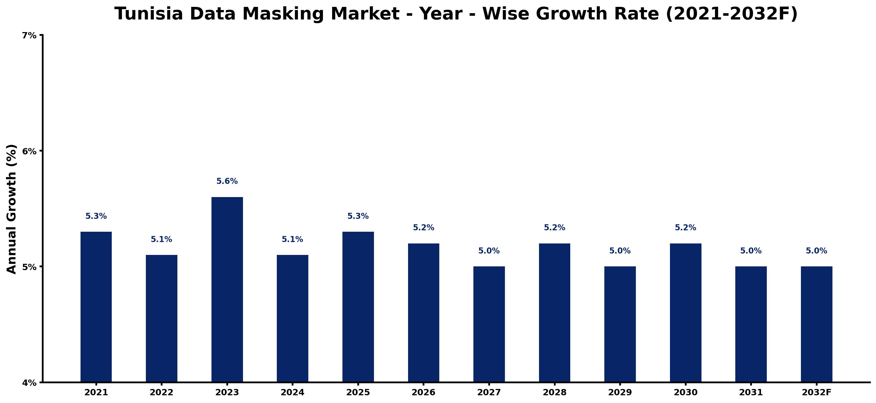 Tunisia Data Masking Market Year-wise Growth Rate and Key Drivers