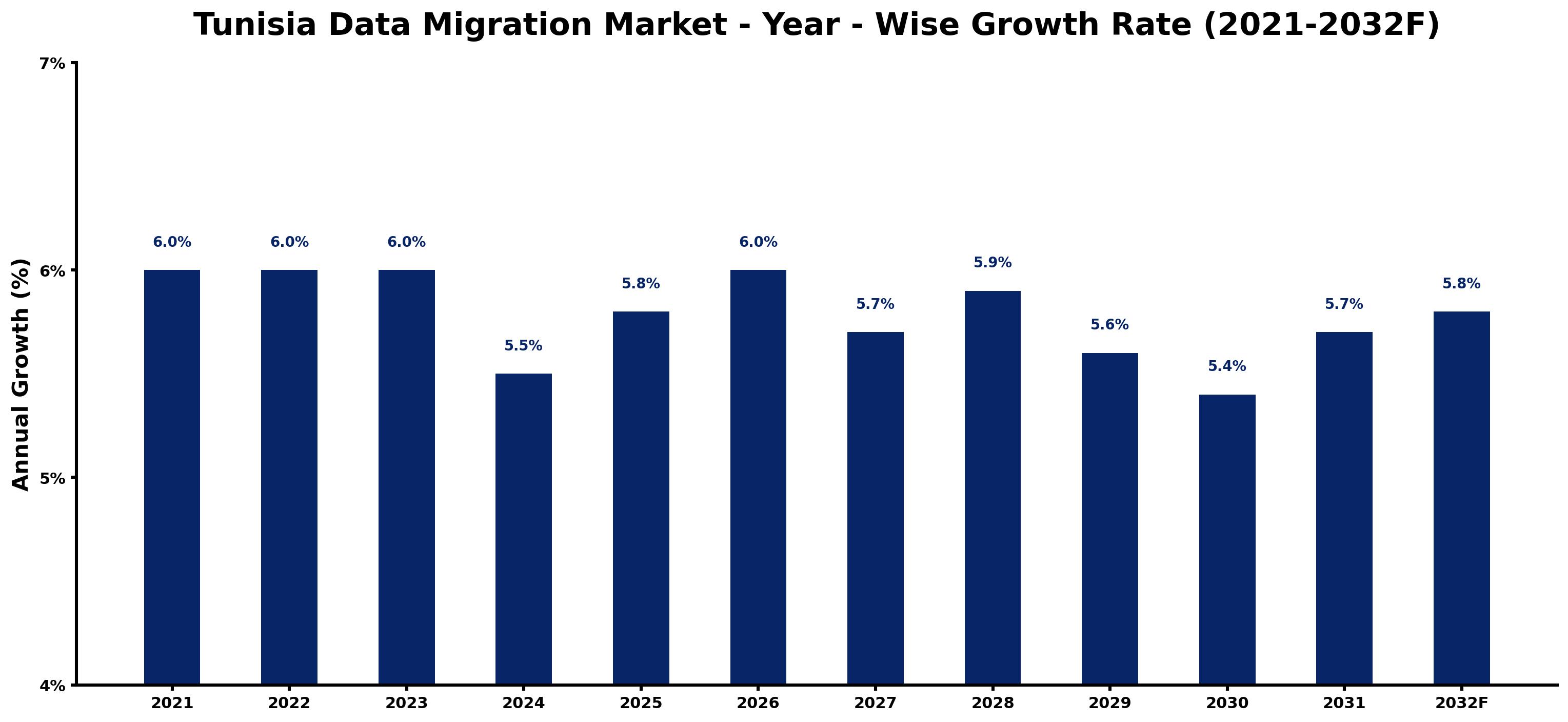 Tunisia Data Migration Market Year-wise Growth Rate and Key Drivers