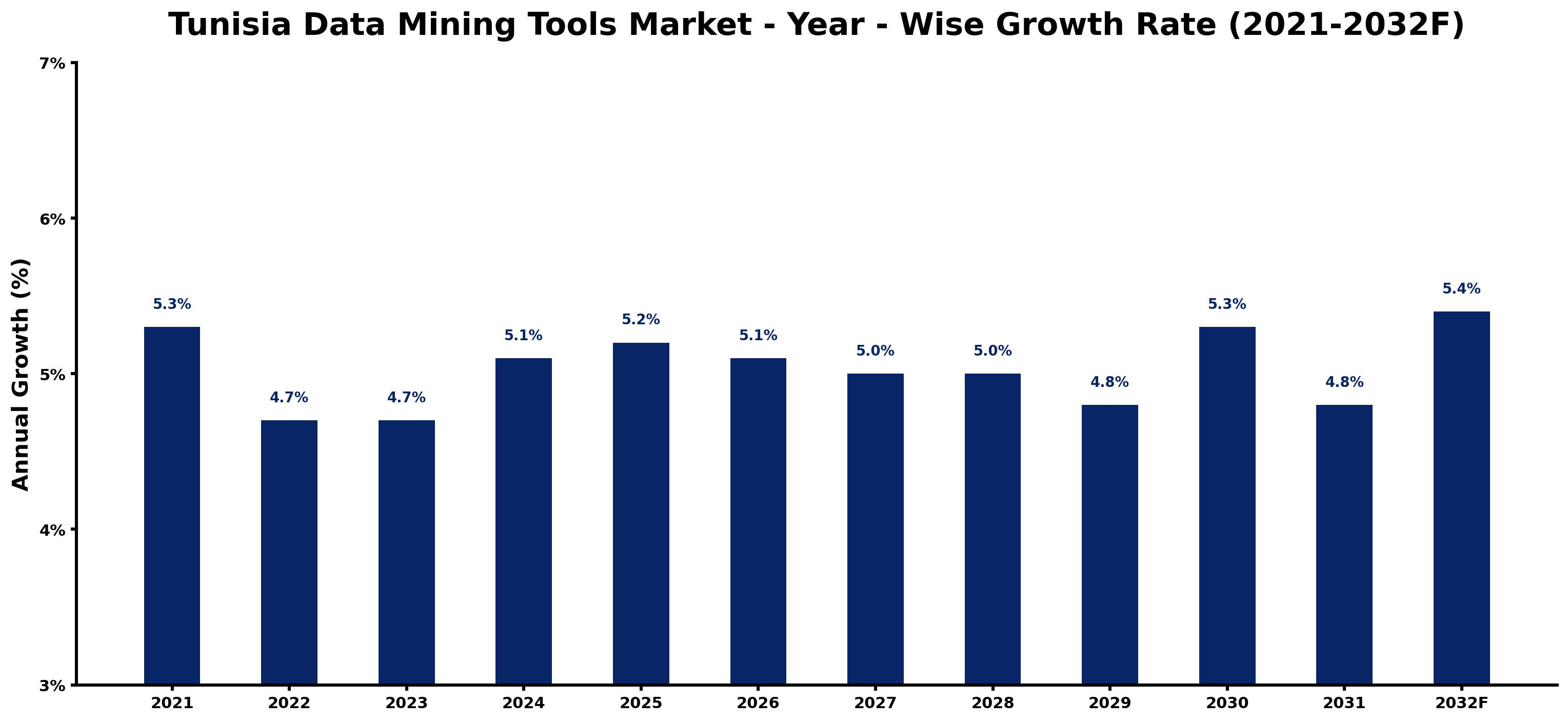 Tunisia Data Mining Tools Market Year-wise Growth Rate and Key Drivers