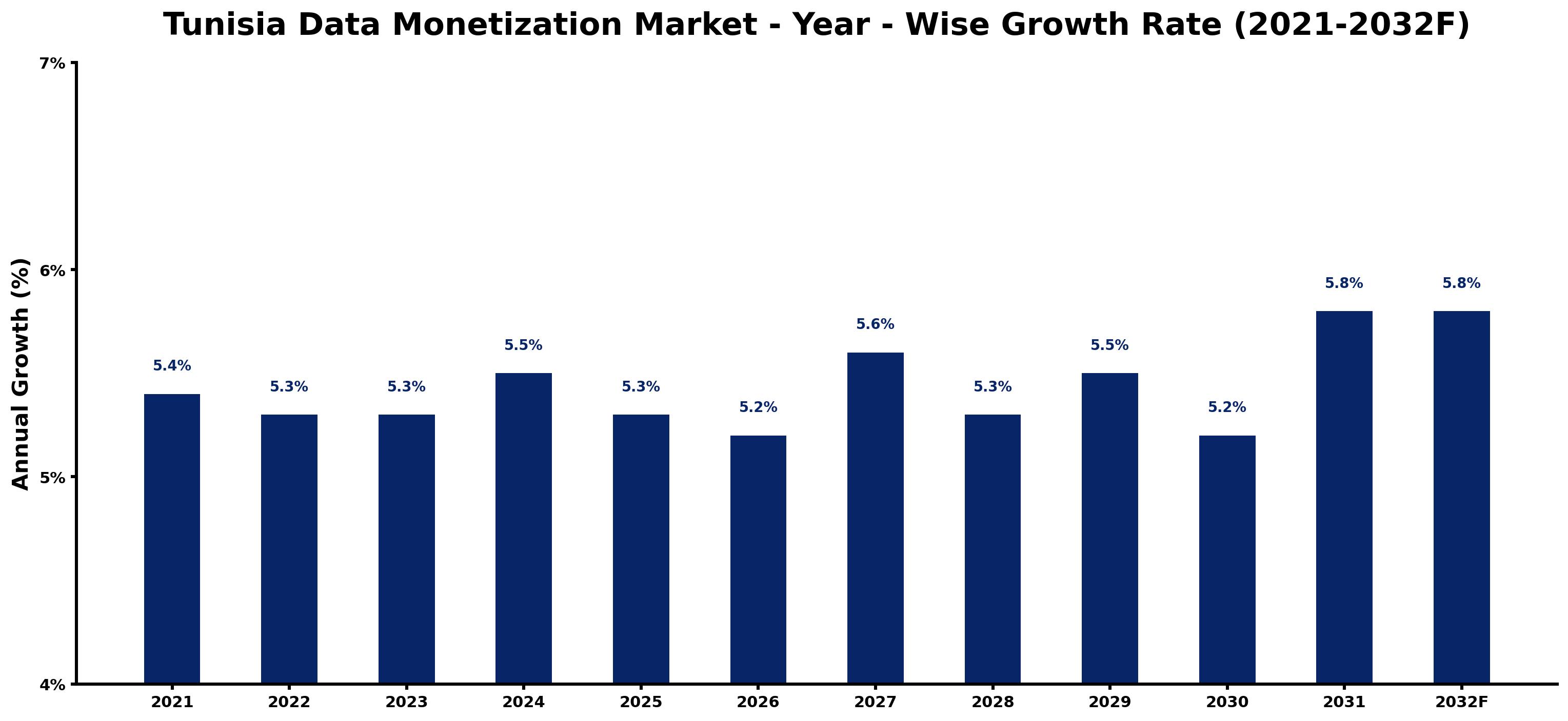 Tunisia Data Monetization Market Year-wise Growth Rate and Key Drivers