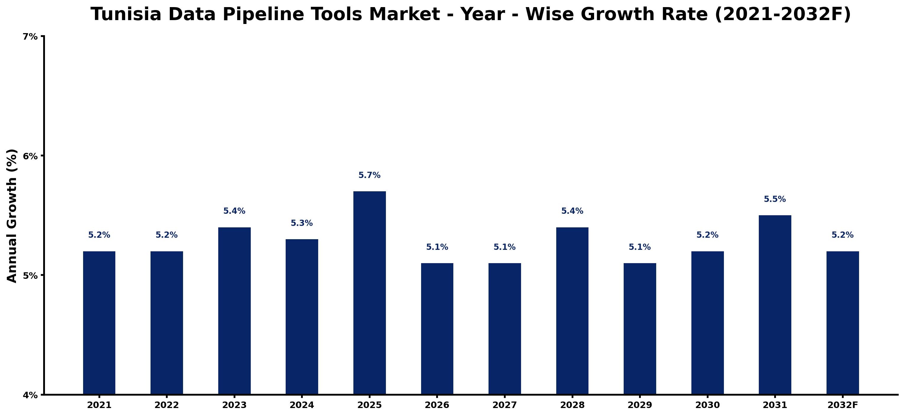 Tunisia Data Pipeline Tools Market Year-wise Growth Rate and Key Drivers