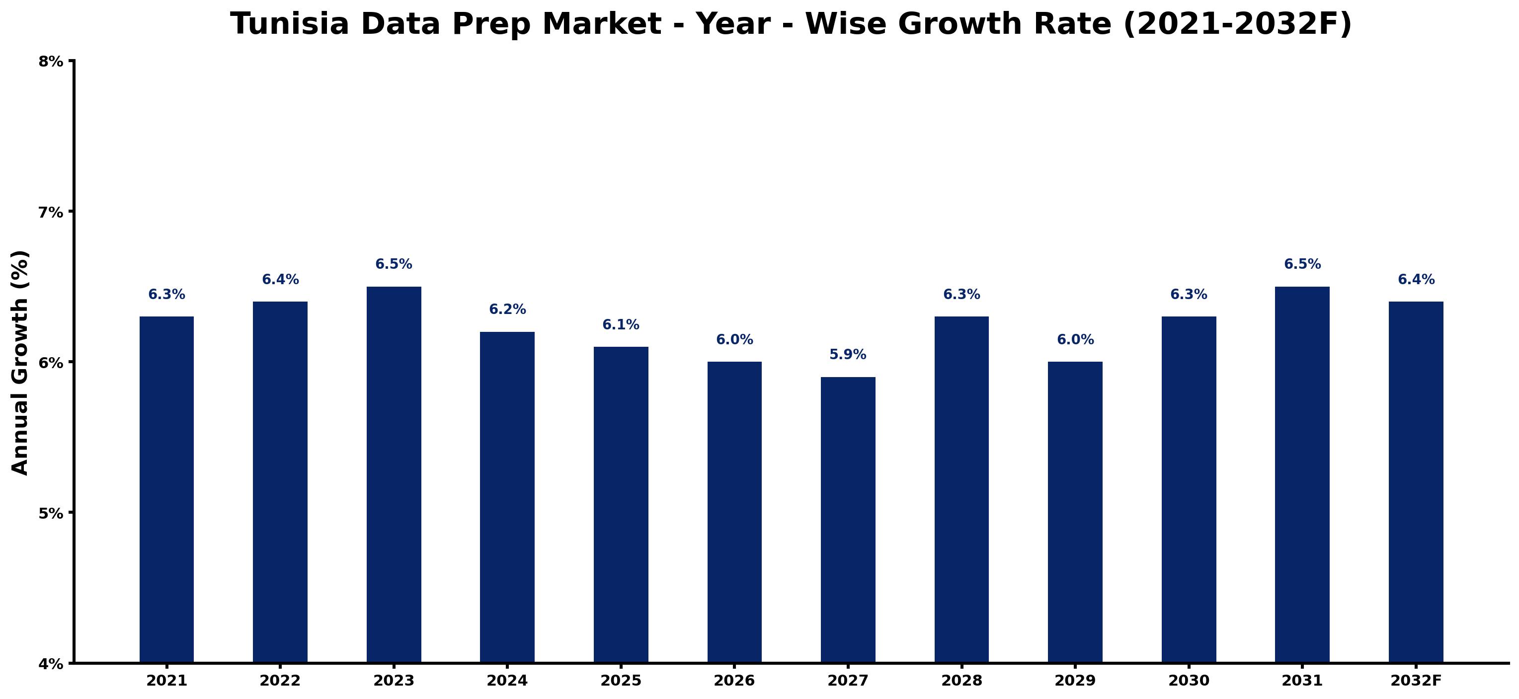 Tunisia Data Prep Market Year-wise Growth Rate and Key Drivers
