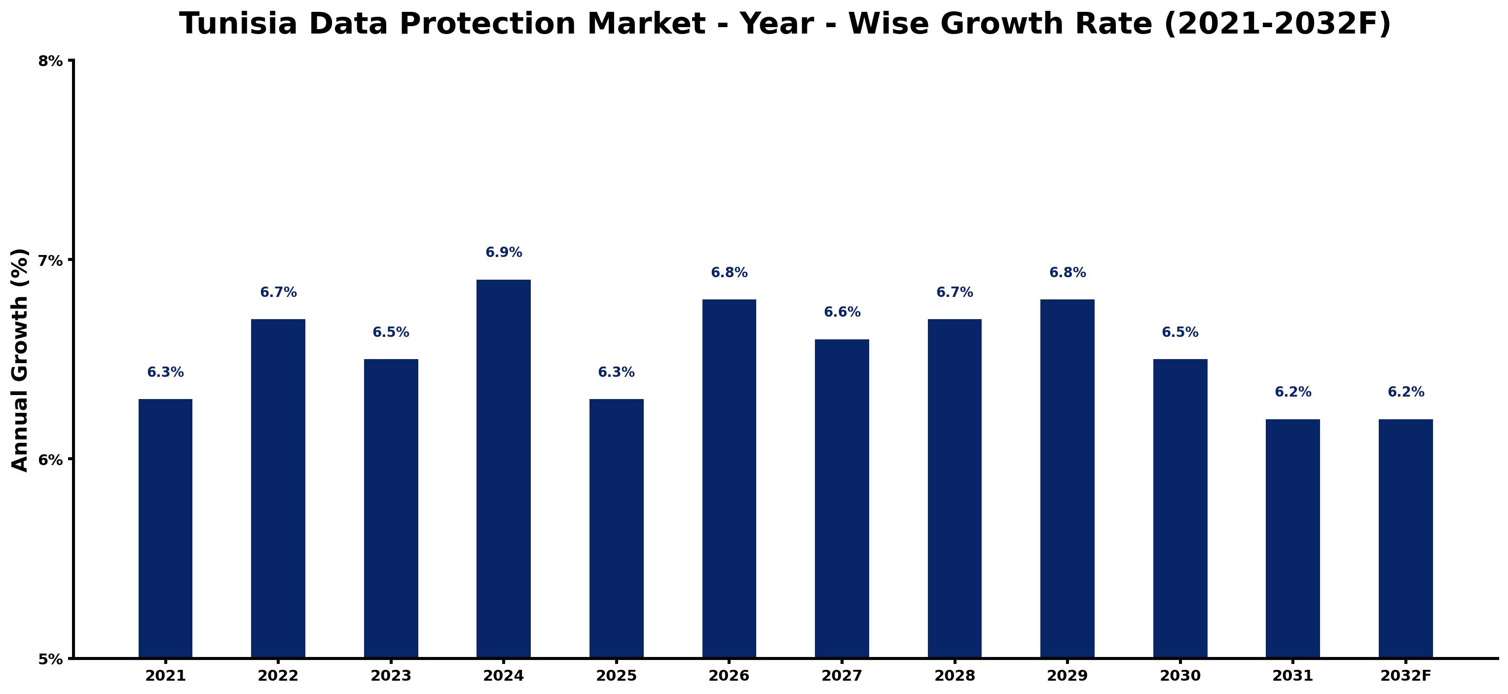 Tunisia Data Protection Market Year-wise Growth Rate and Key Drivers