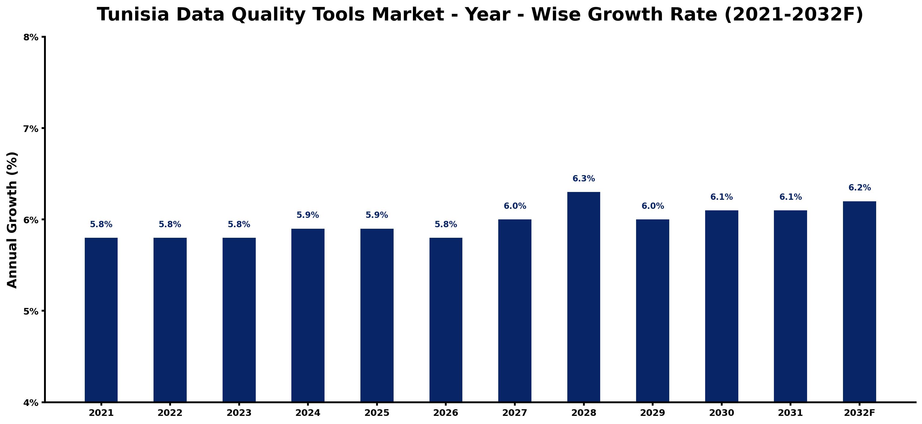 Tunisia Data Quality Tools Market Year-wise Growth Rate and Key Drivers