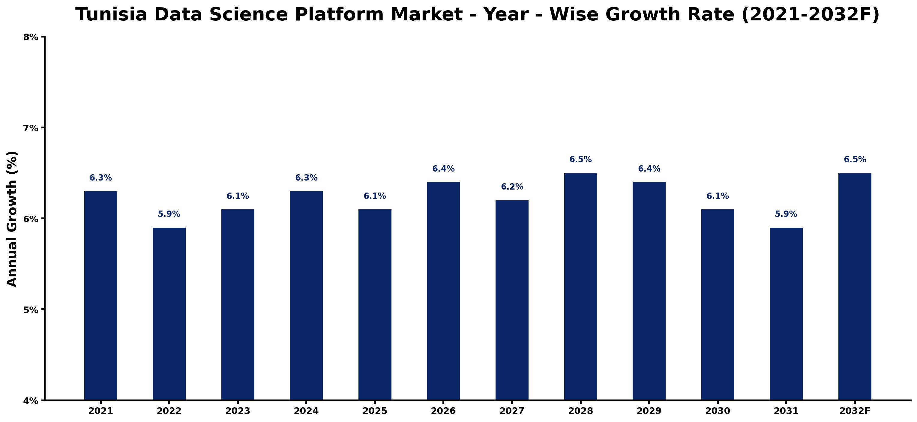 Tunisia Data Science Platform Market Year-wise Growth Rate and Key Drivers