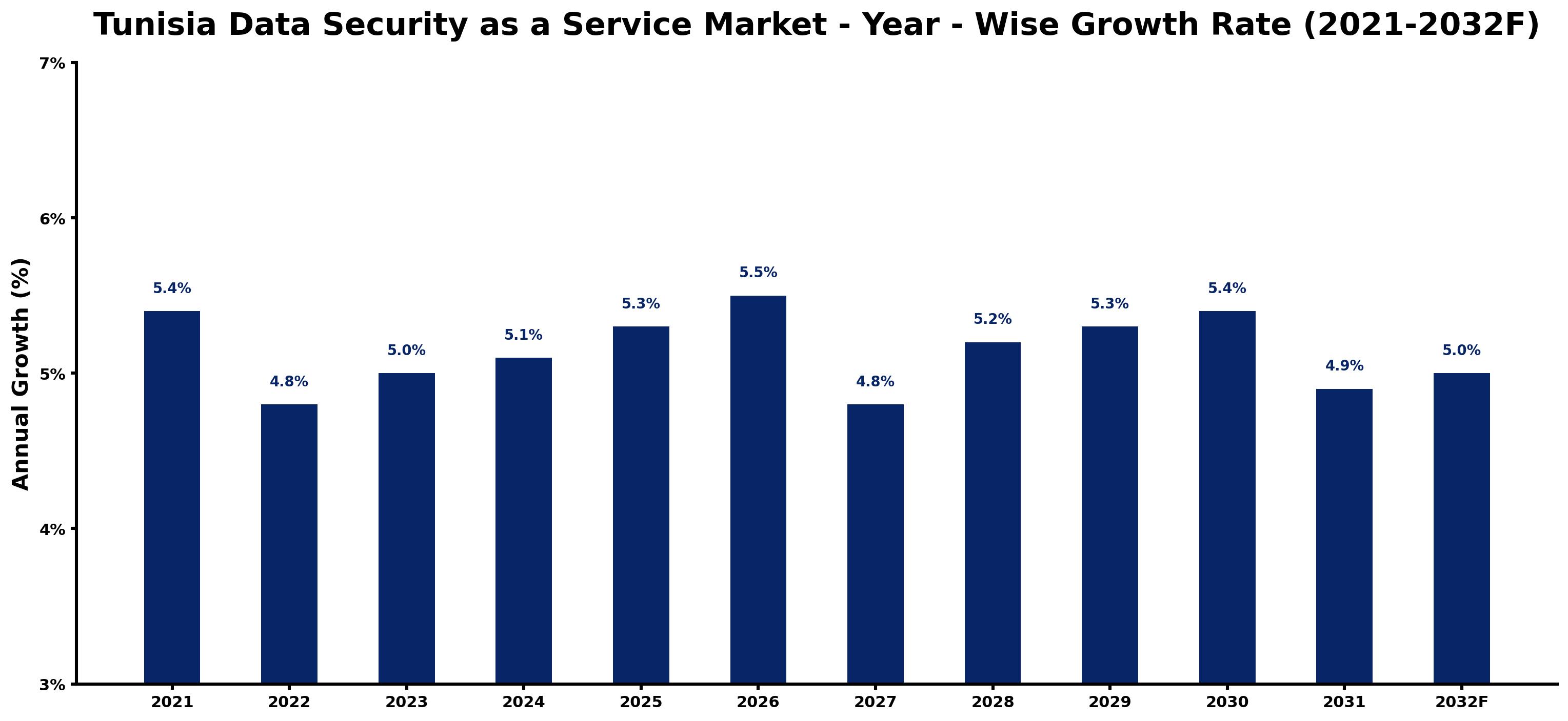 Tunisia Data Security as a Service Market Year-wise Growth Rate and Key Drivers