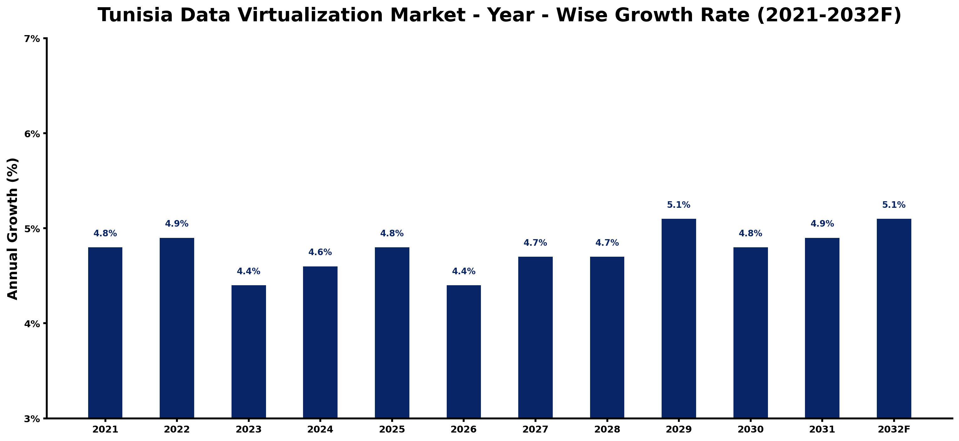 Tunisia Data Virtualization Market Year-wise Growth Rate and Key Drivers