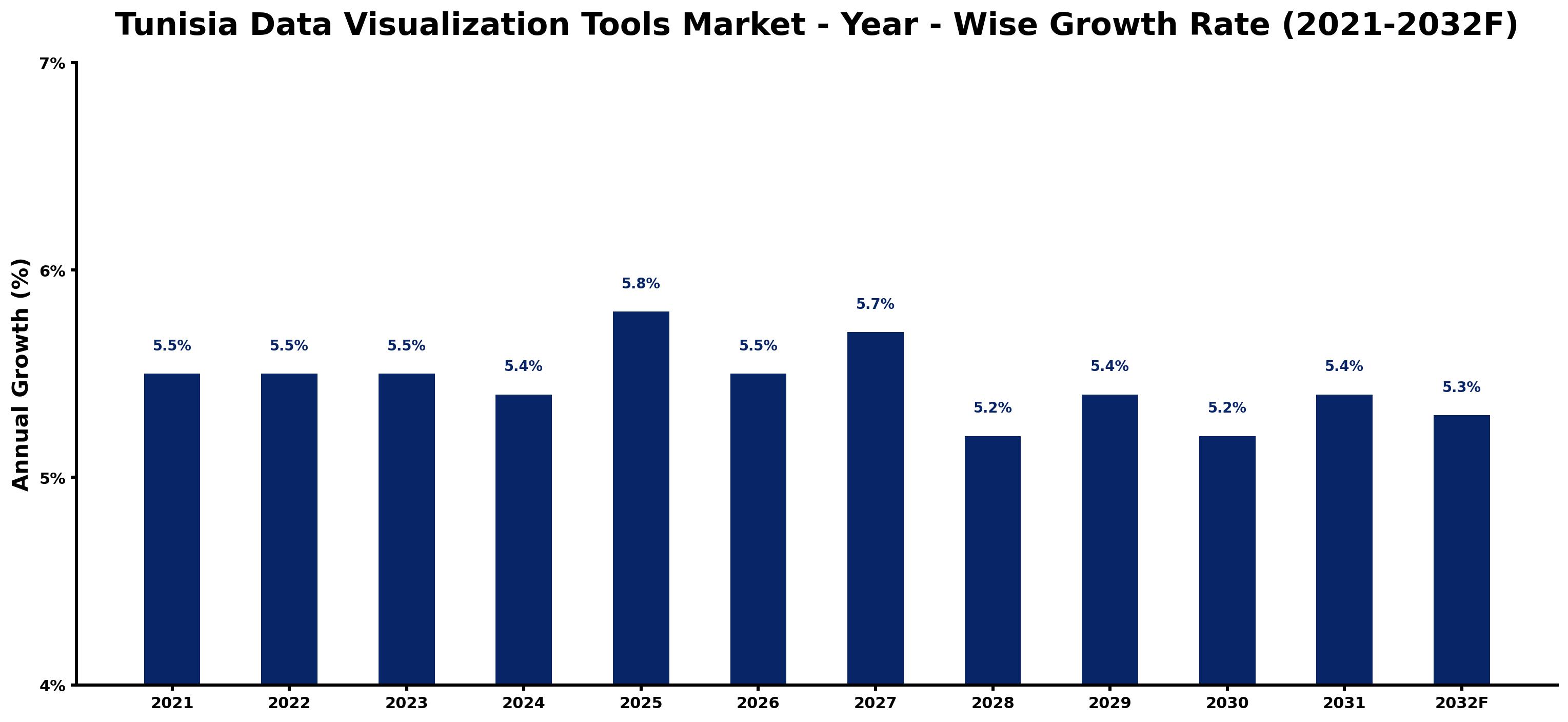 Tunisia Data Visualization Tools Market Year-wise Growth Rate and Key Drivers
