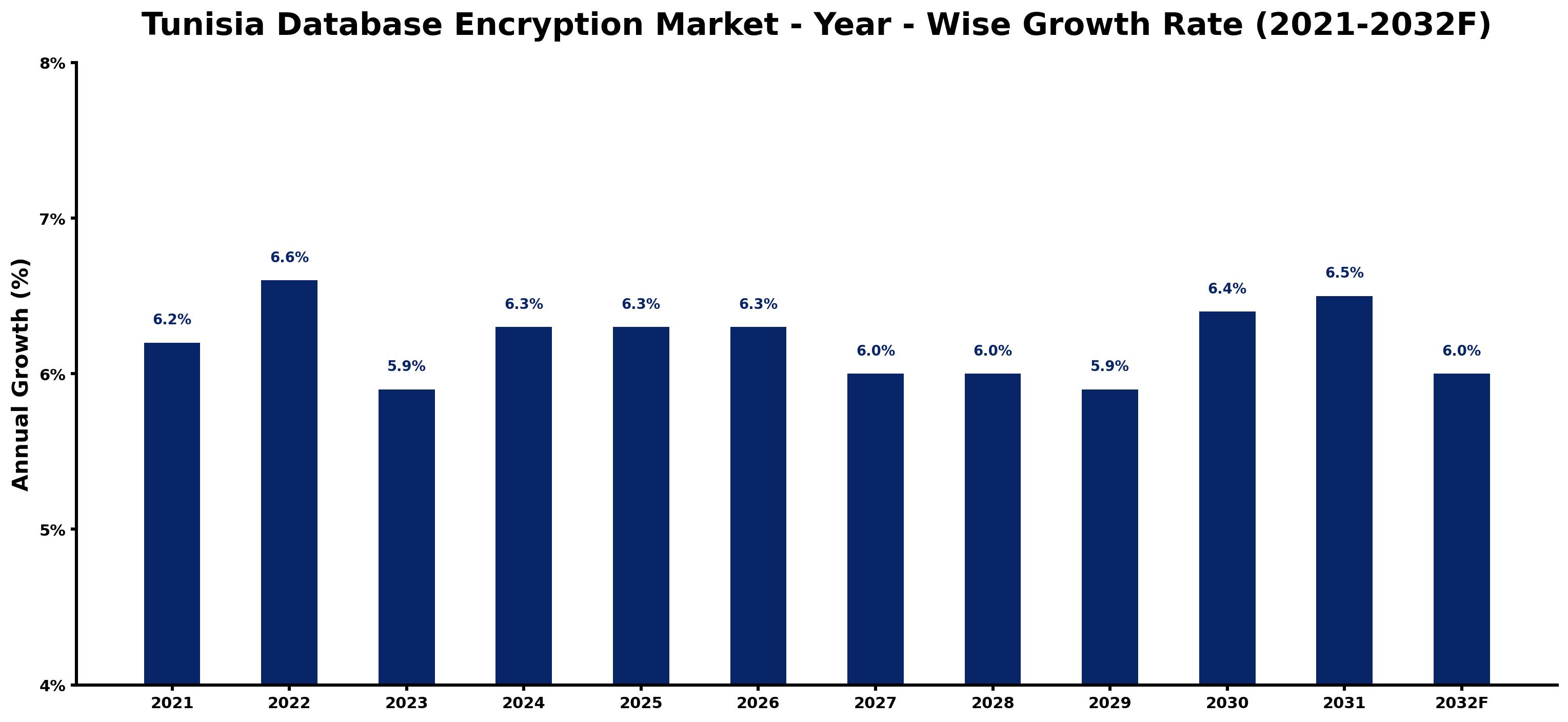 Tunisia Database Encryption Market Year-wise Growth Rate and Key Drivers