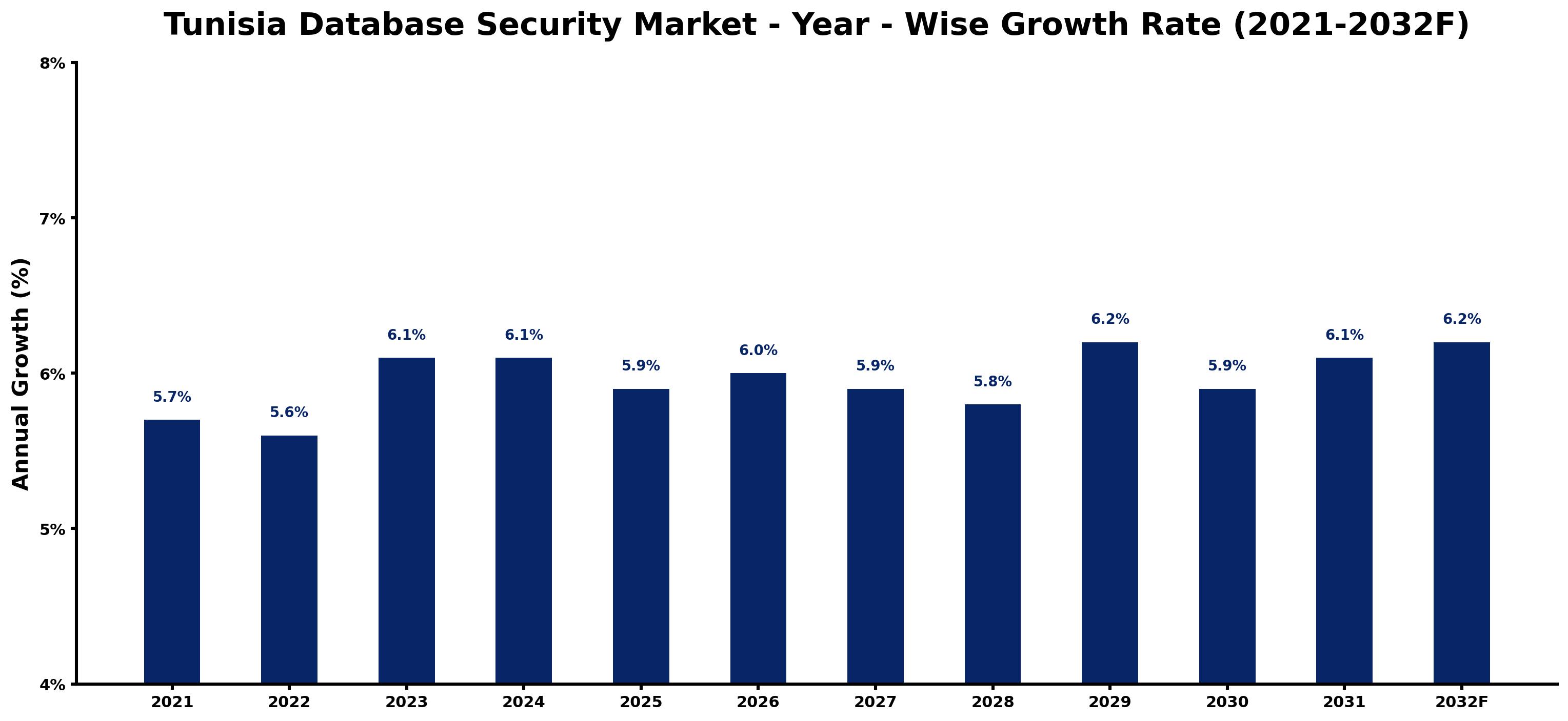 Tunisia Database Security Market Year-wise Growth Rate and Key Drivers