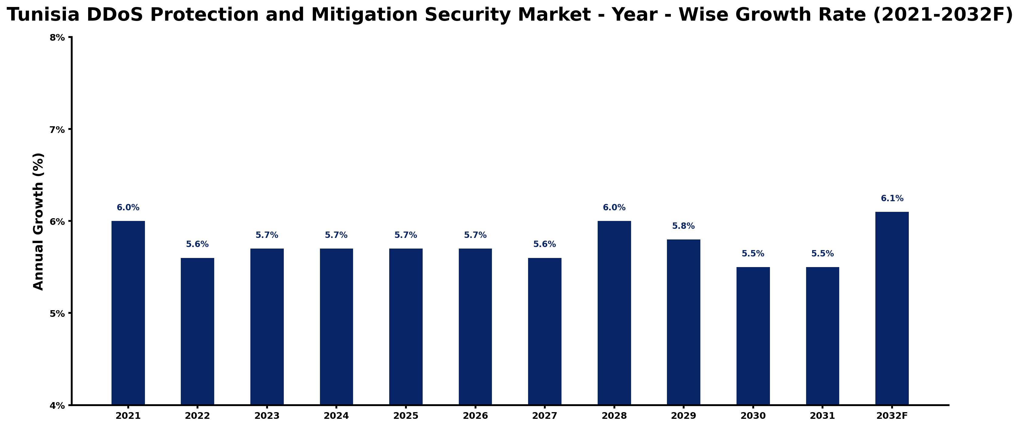 Tunisia DDoS Protection and Mitigation Security Market Year-wise Growth Rate and Key Drivers