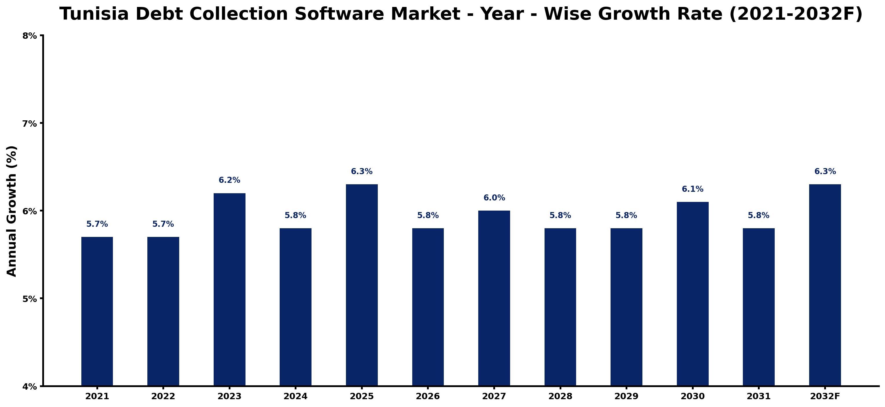 Tunisia Debt Collection Software Market Year-wise Growth Rate and Key Drivers