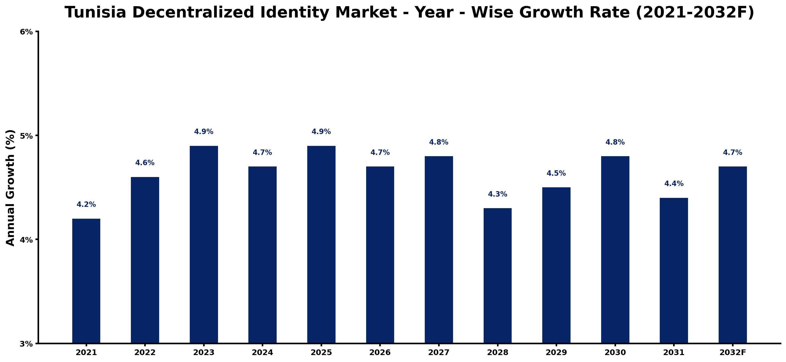 Tunisia Decentralized Identity Market Year-wise Growth Rate and Key Drivers