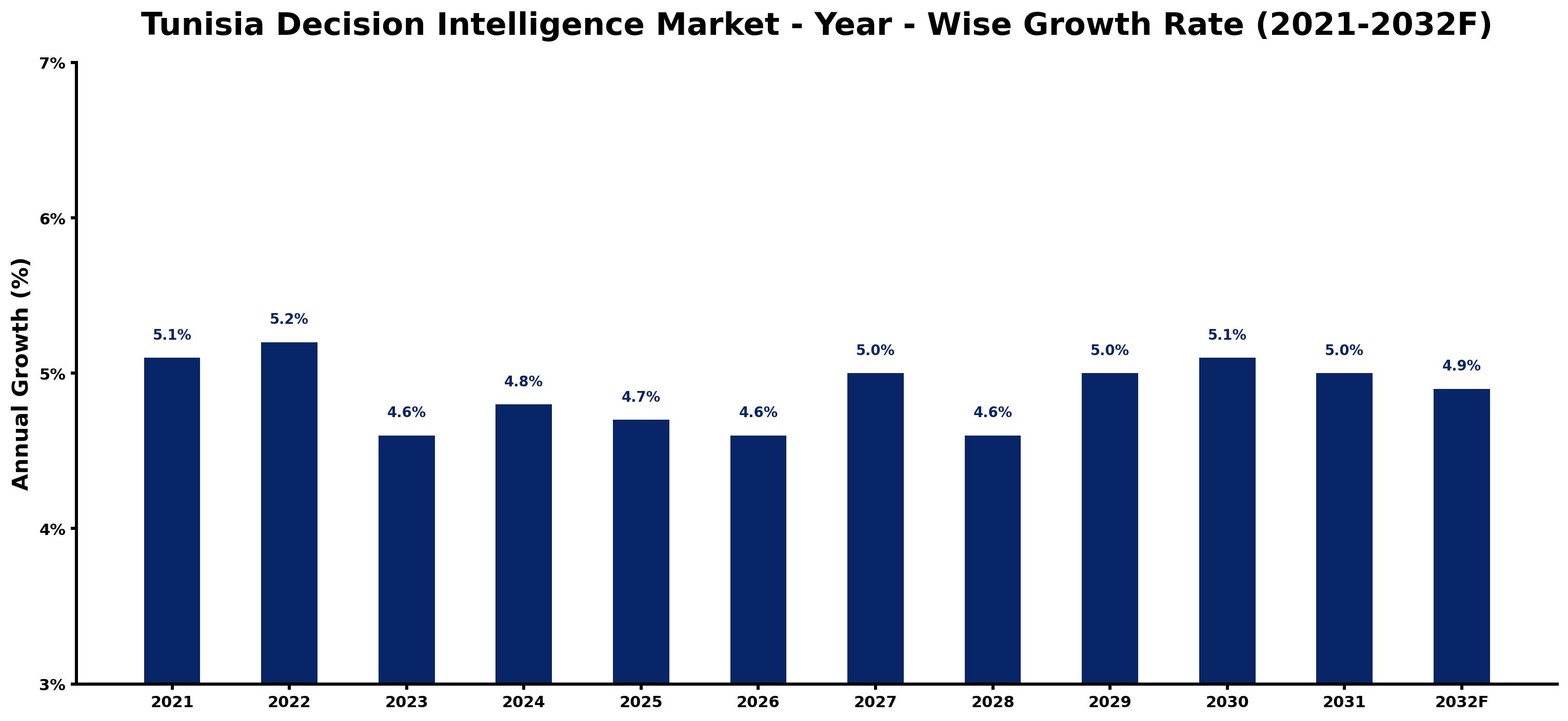 Tunisia Decision Intelligence Market Year-wise Growth Rate and Key Drivers