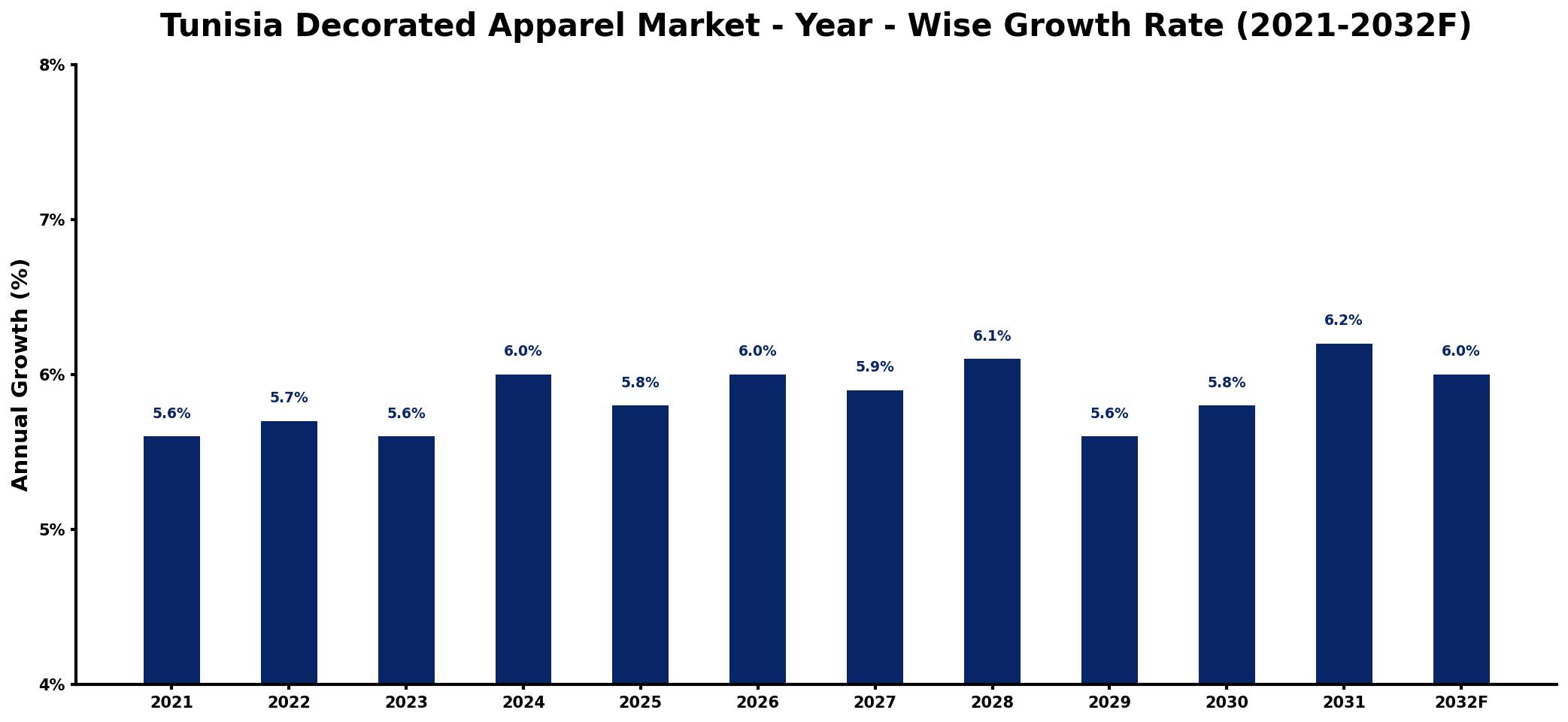 Tunisia Decorated Apparel Market Year-wise Growth Rate and Key Drivers