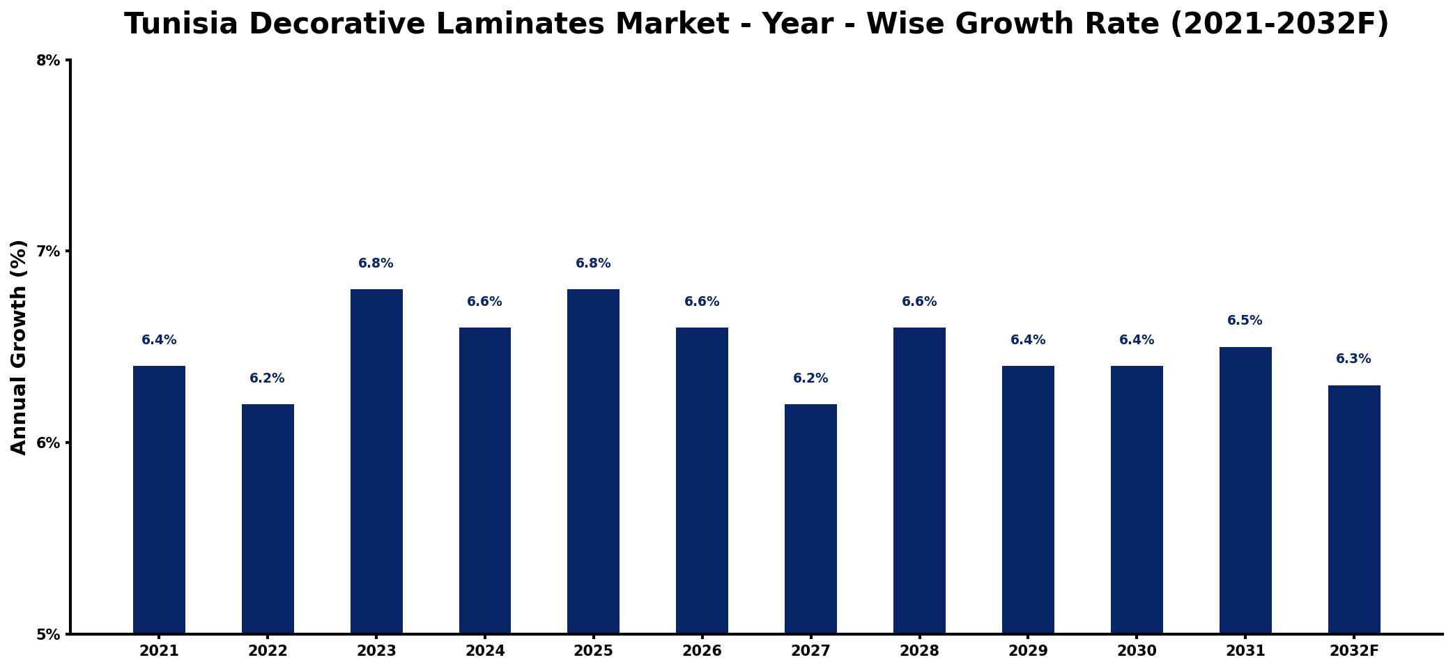Tunisia Decorative Laminates Market Year-wise Growth Rate and Key Drivers