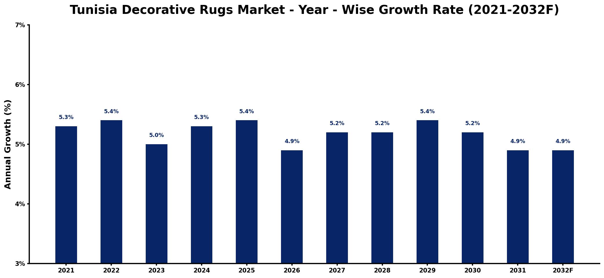 Tunisia Decorative Rugs Market Year-wise Growth Rate and Key Drivers