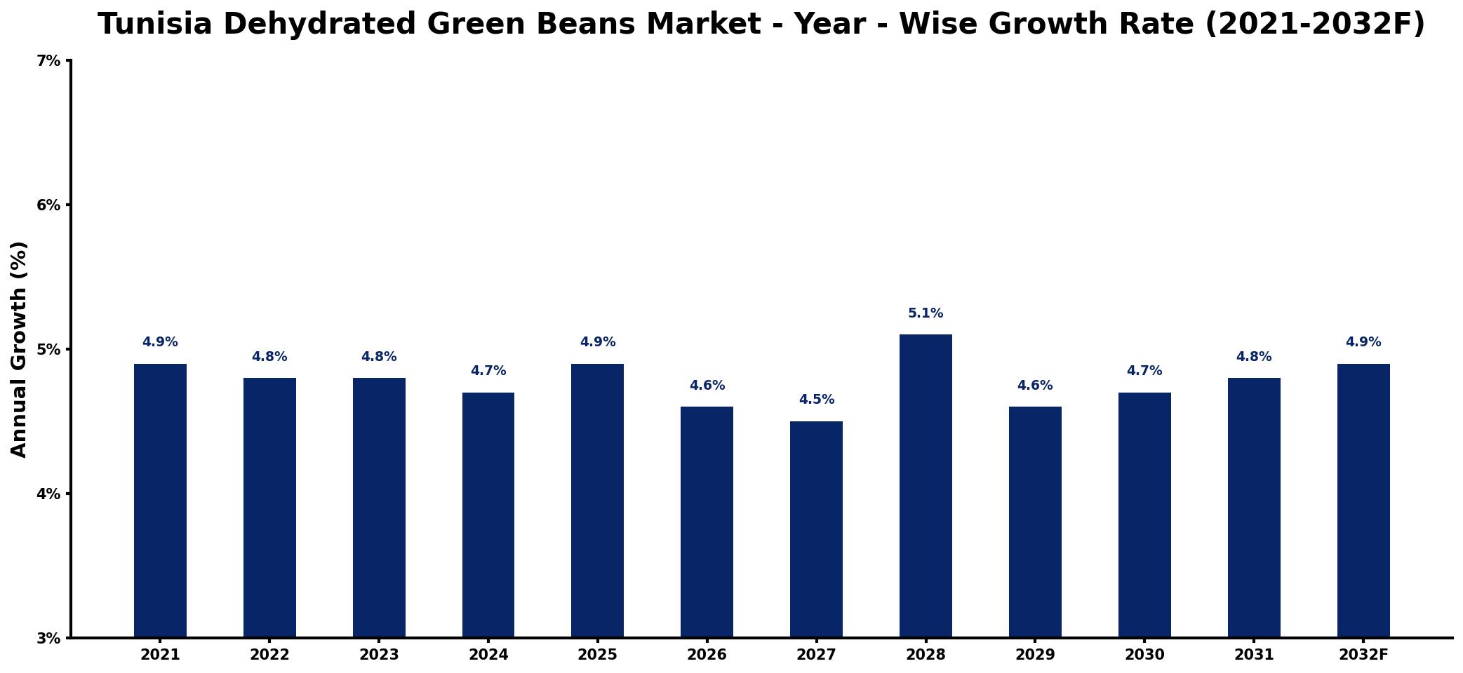 Tunisia Dehydrated Green Beans Market Year-wise Growth Rate and Key Drivers