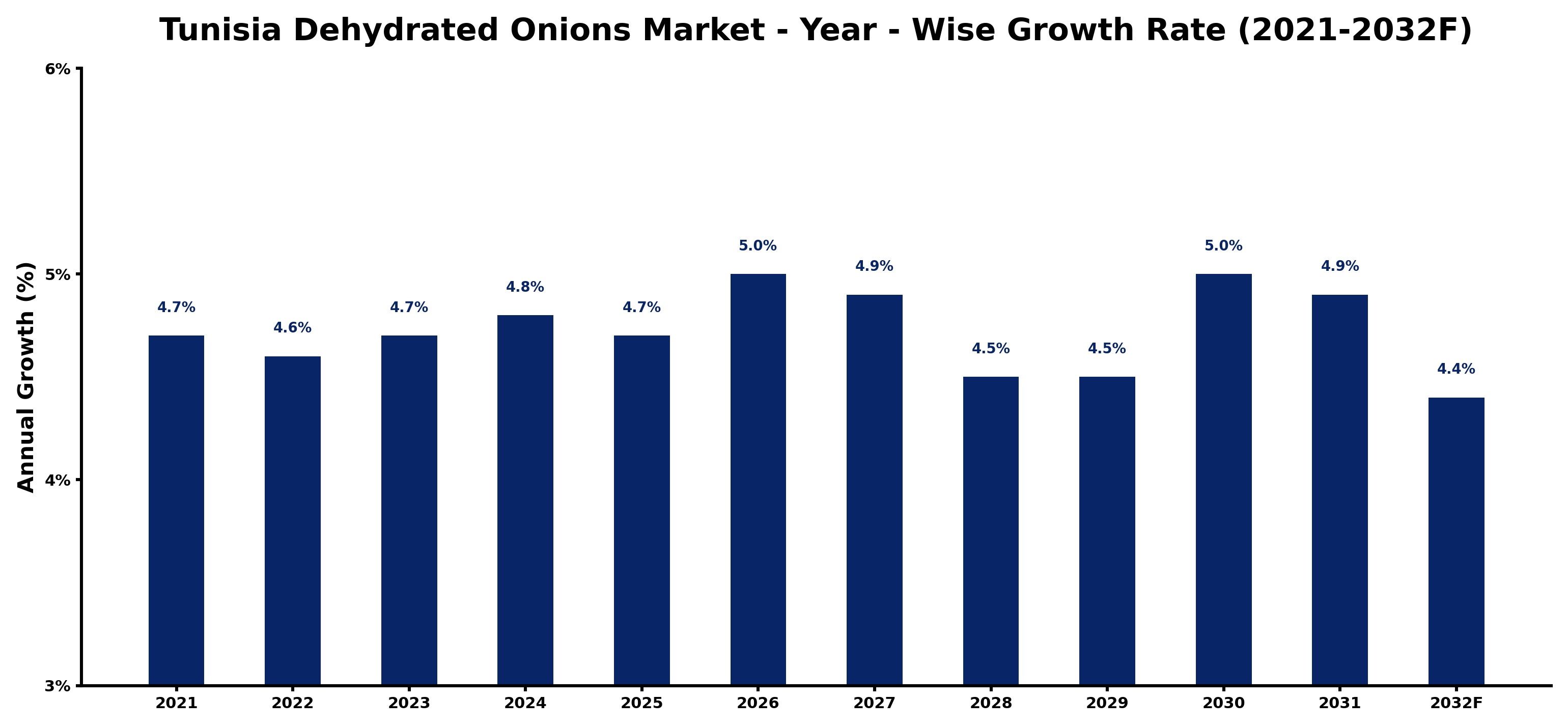 Tunisia Dehydrated Onions Market Year-wise Growth Rate and Key Drivers