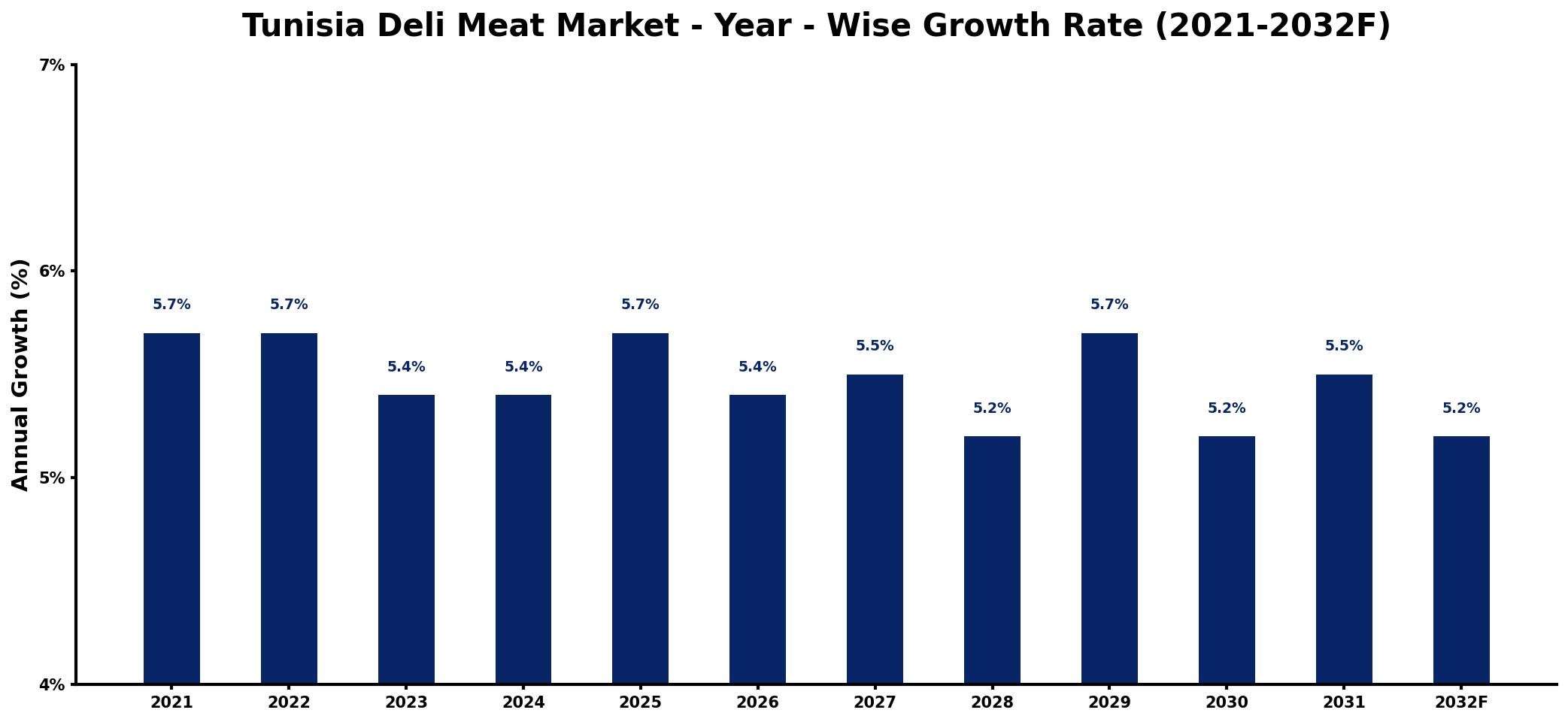 Tunisia Deli Meat Market Year-wise Growth Rate and Key Drivers
