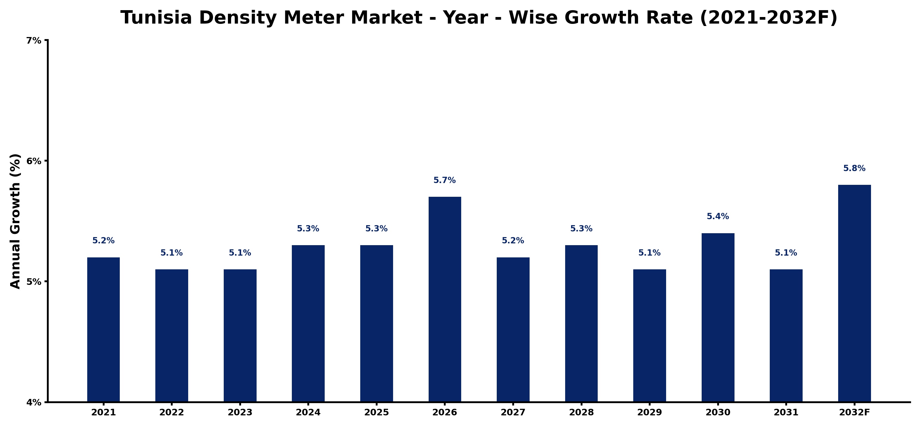 Tunisia Density Meter Market Year-wise Growth Rate and Key Drivers
