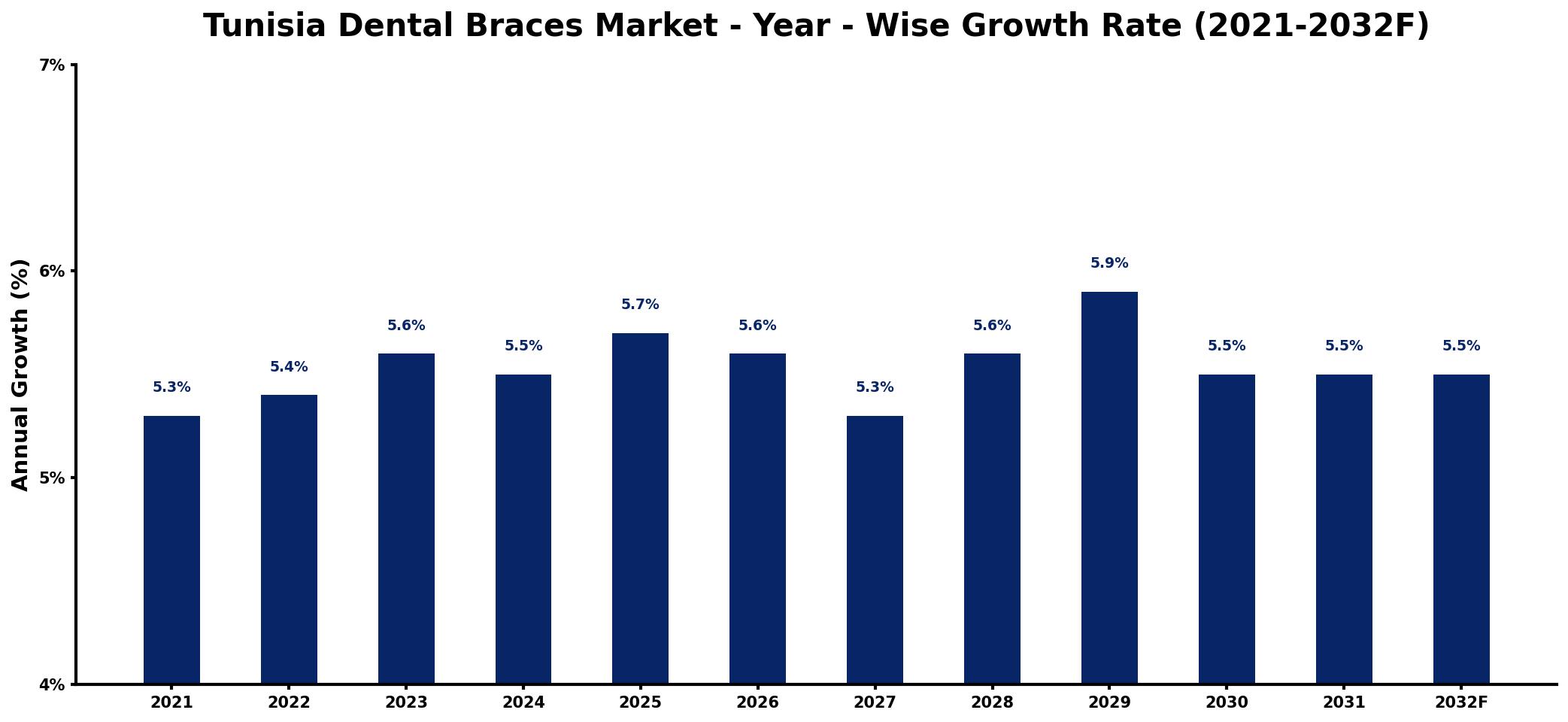 Tunisia Dental Braces Market Year-wise Growth Rate and Key Drivers
