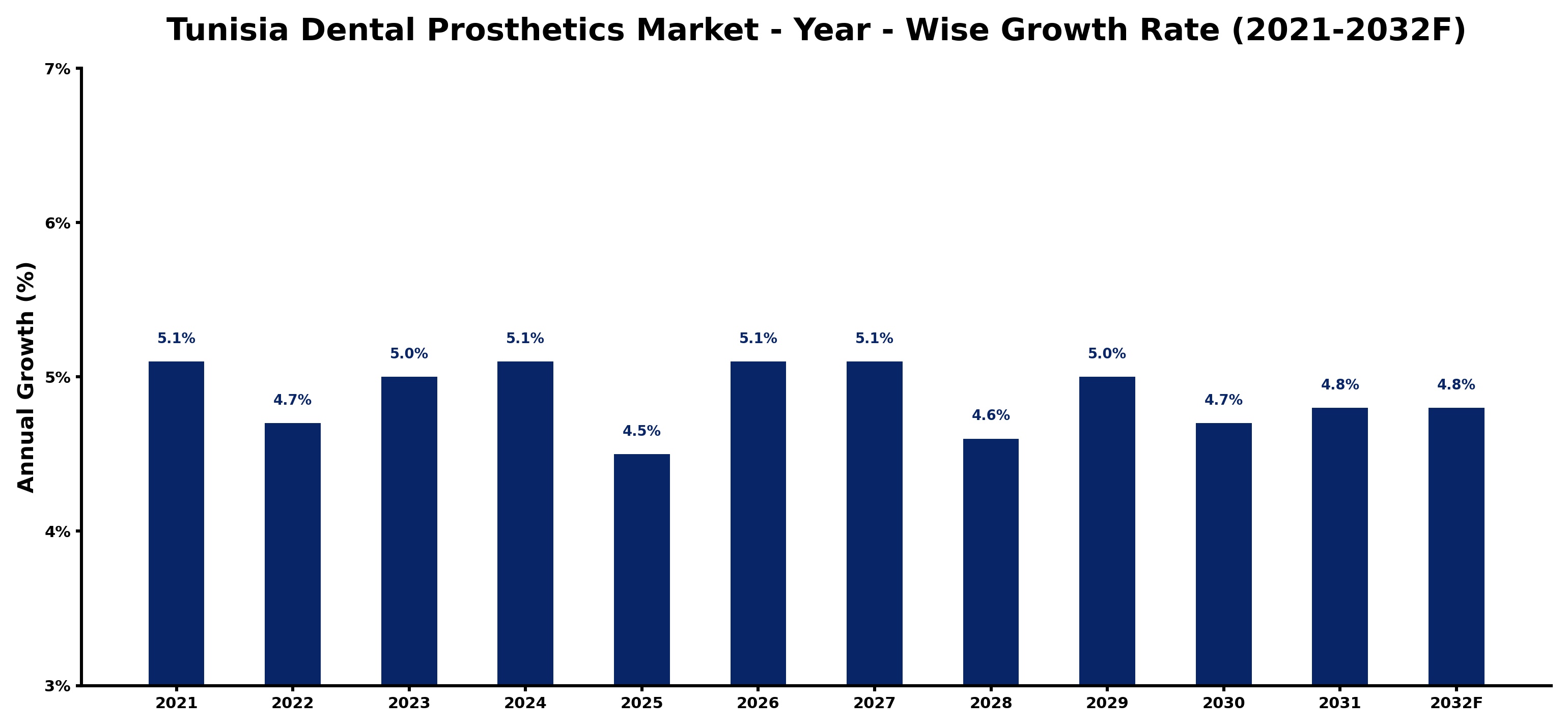 Tunisia Dental Prosthetics Market Year-wise Growth Rate and Key Drivers