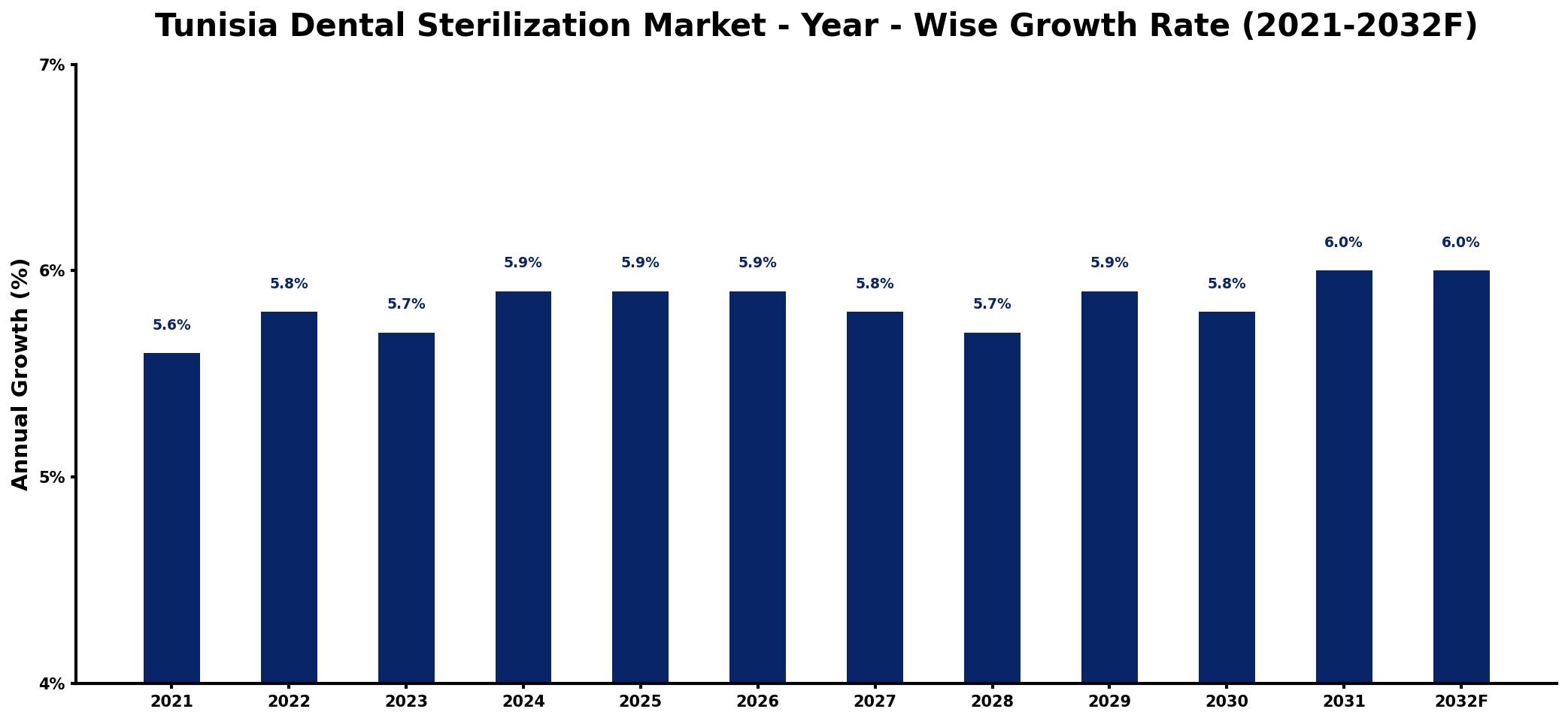 Tunisia Dental Sterilization Market Year-wise Growth Rate and Key Drivers