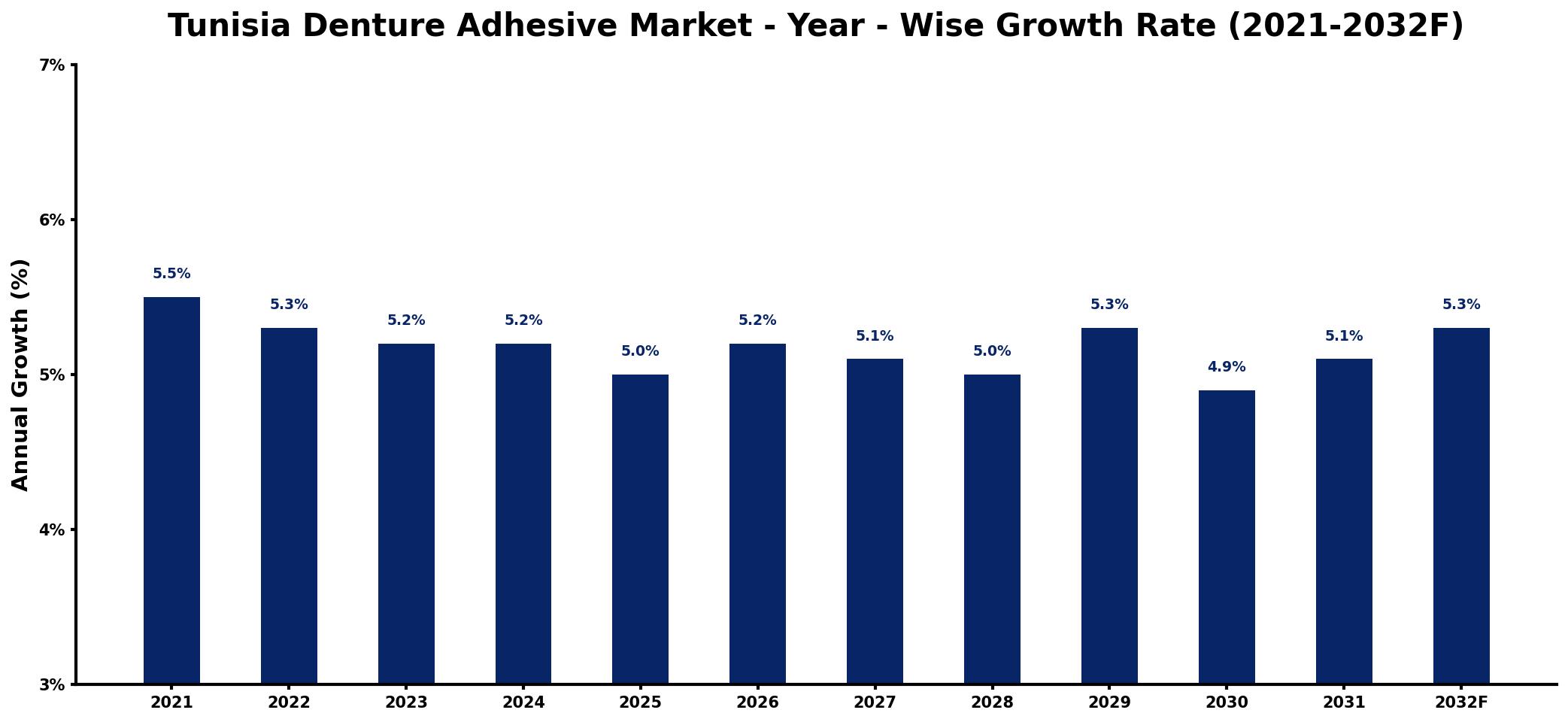 Tunisia Denture Adhesive Market Year-wise Growth Rate and Key Drivers