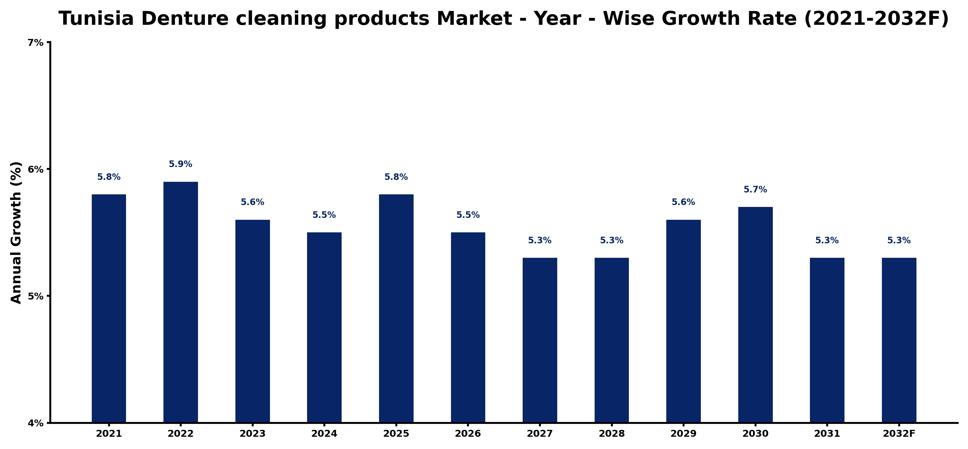 Tunisia Denture cleaning products Market Year-wise Growth Rate and Key Drivers