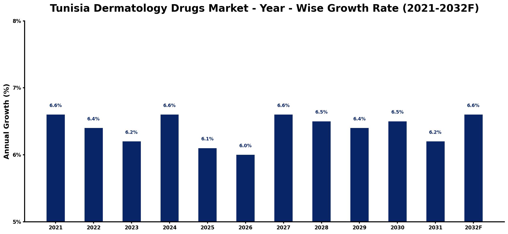 Tunisia Dermatology Drugs Market Year-wise Growth Rate and Key Drivers